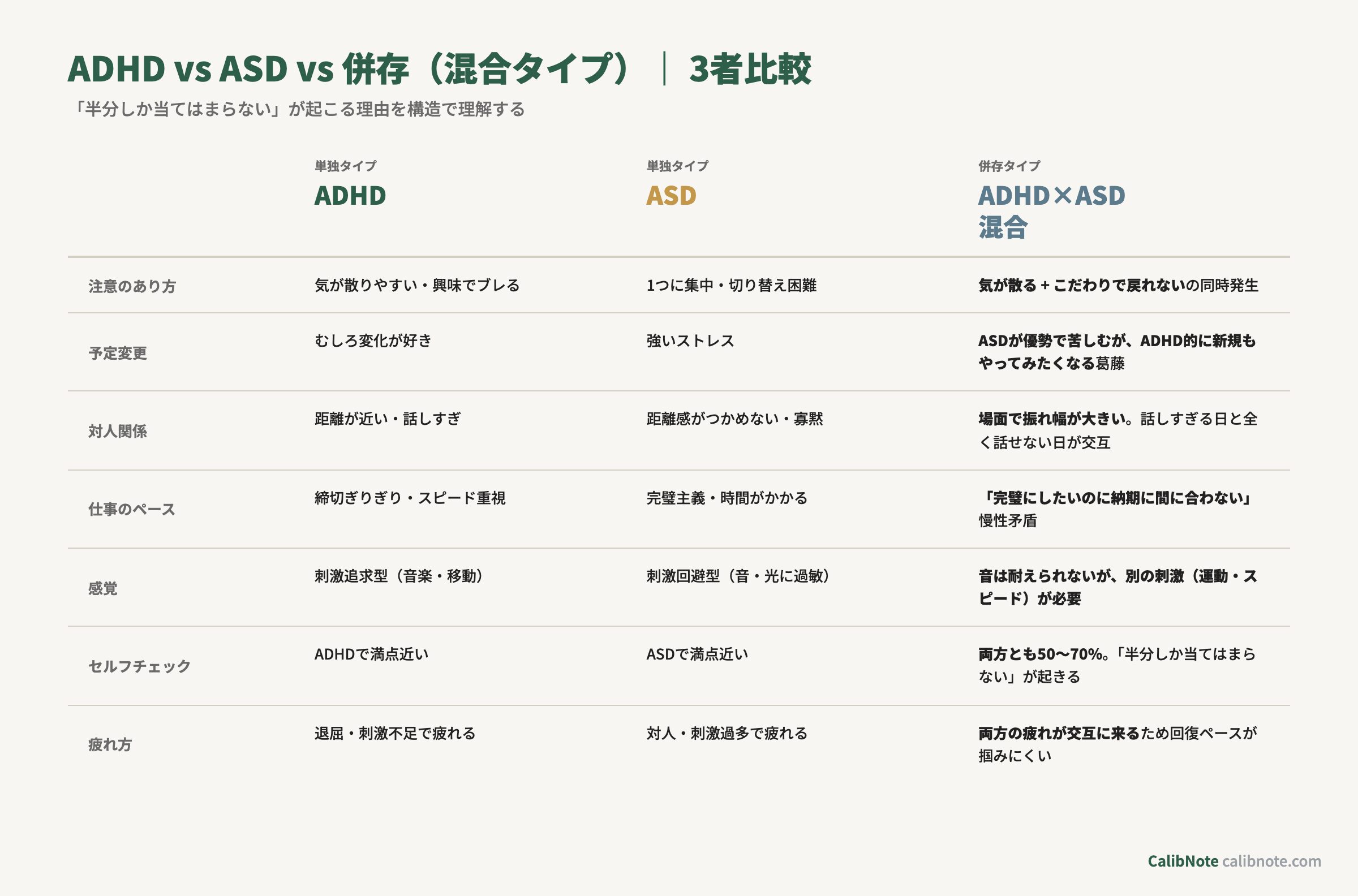 ADHD・ASD・併存タイプ3者の特性比較表
