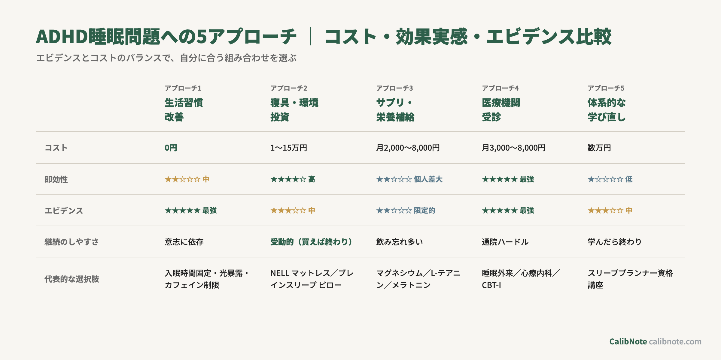 ADHD睡眠問題への5アプローチ（生活習慣・寝具投資・サプリ・医療・学び直し）のコスト/即効性/エビデンス比較表