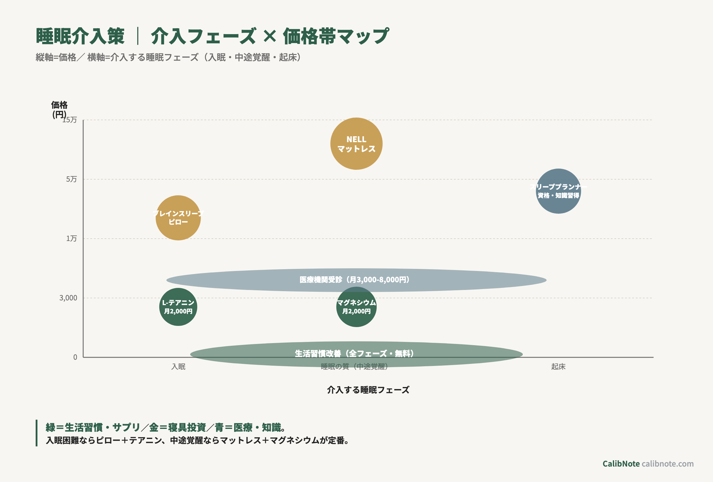 睡眠介入策の介入フェーズ（入眠/中途覚醒/起床）×価格帯散布図