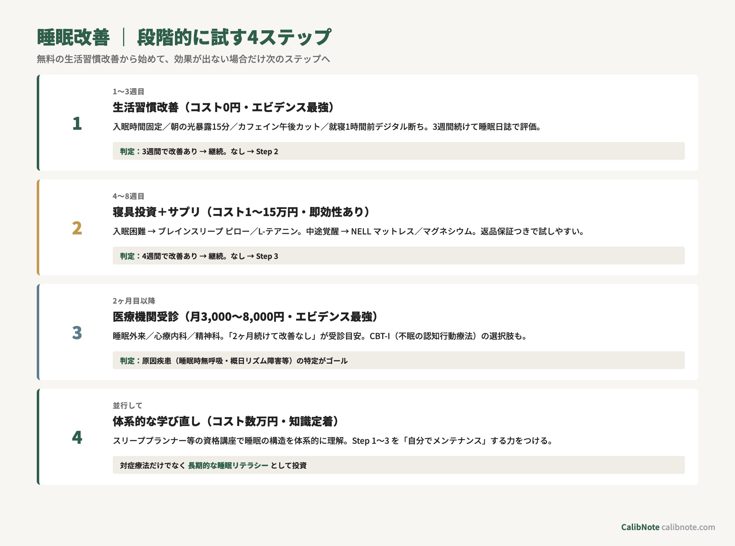 睡眠改善を段階的に試す4ステップ（生活習慣→寝具・サプリ→医療→学び直し）