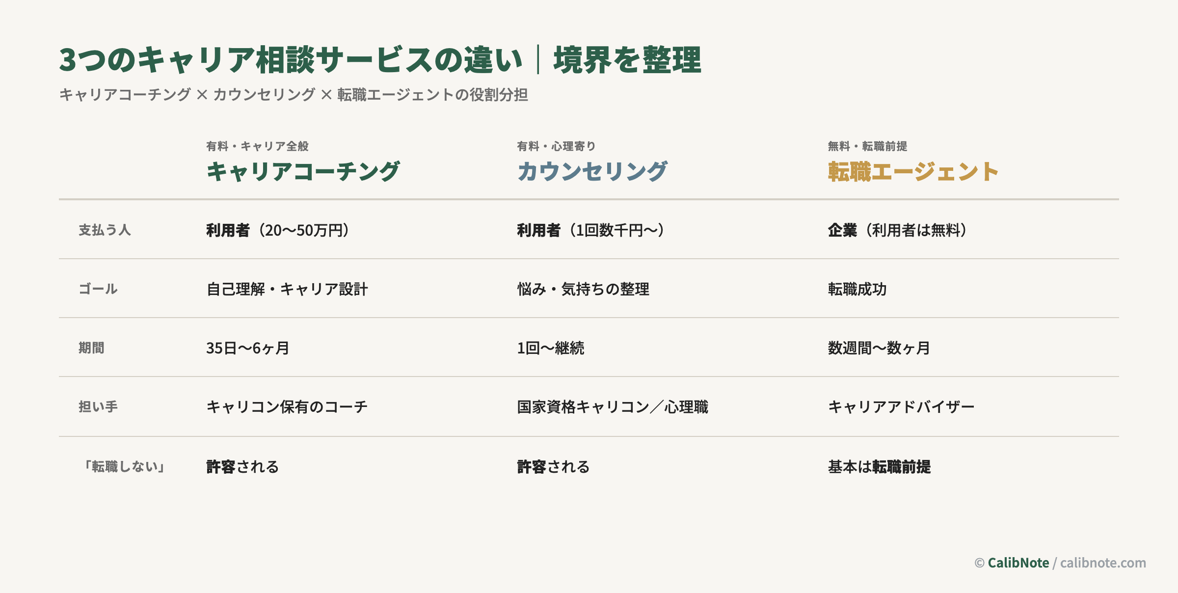 キャリアコーチング・カウンセリング・転職エージェント3者の違い比較表