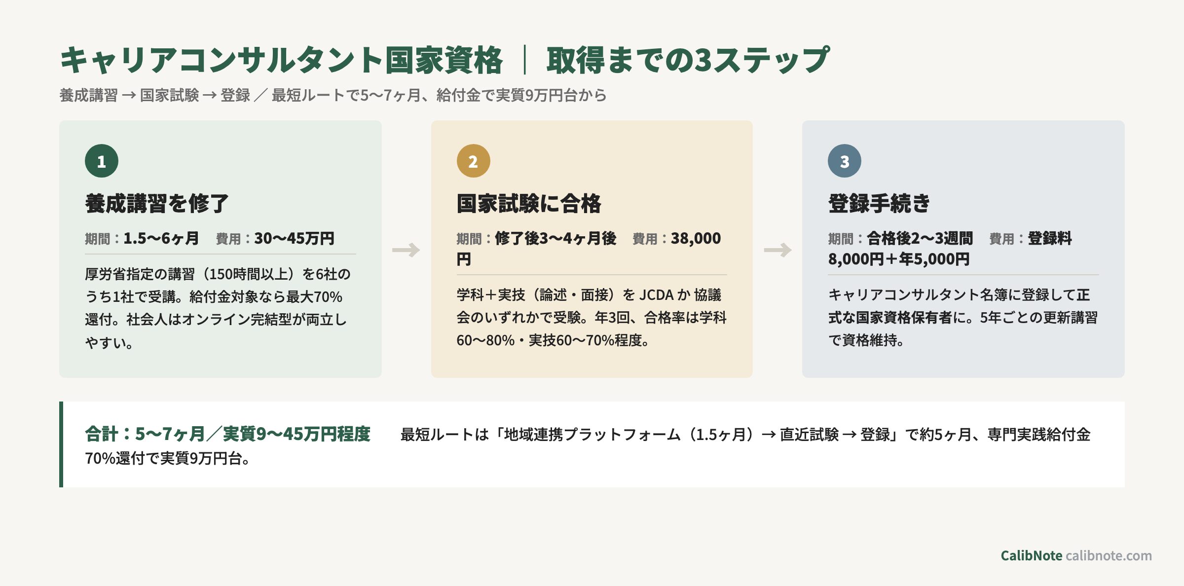 キャリアコンサルタント国家資格取得までの3ステップ（養成講習→国家試験→登録）ロードマップ