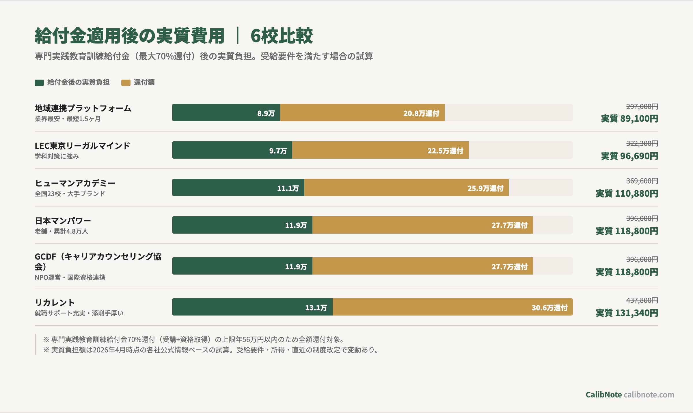 キャリアコンサルタント養成講習6校の給付金適用後実質費用比較棒グラフ