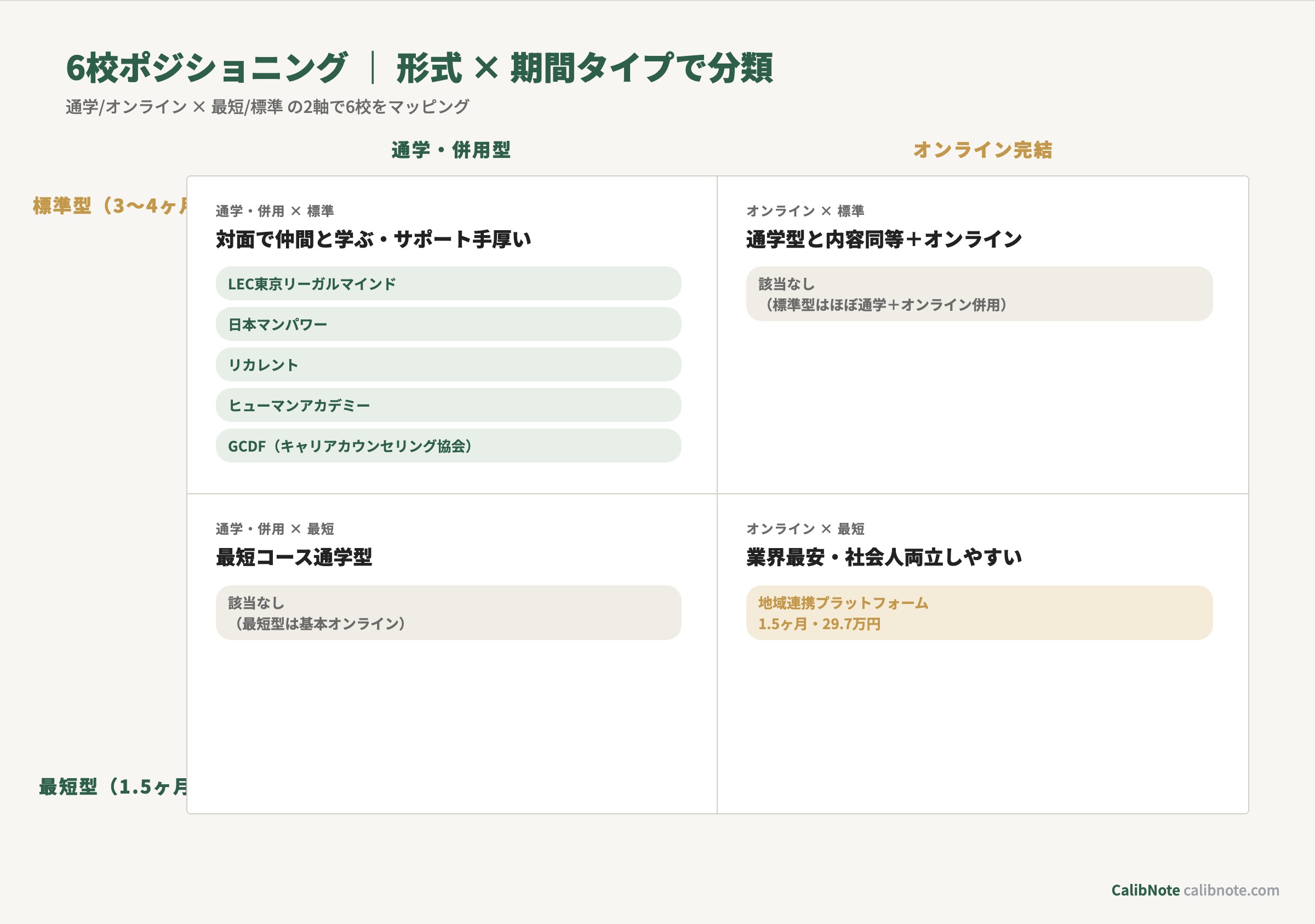 キャリアコンサルタント養成講習6校の通学/オンライン×最短/標準ポジショニングマトリクス