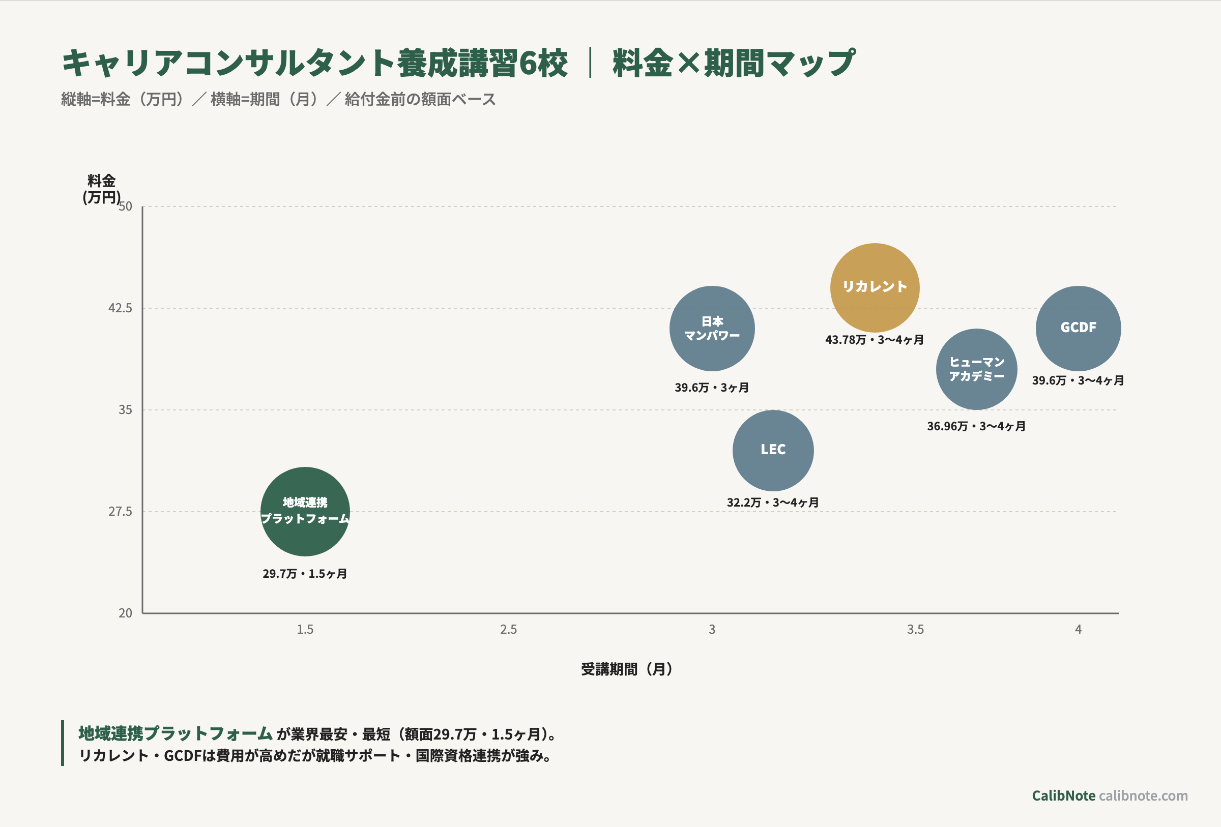 キャリアコンサルタント養成講習6校の料金×期間散布図