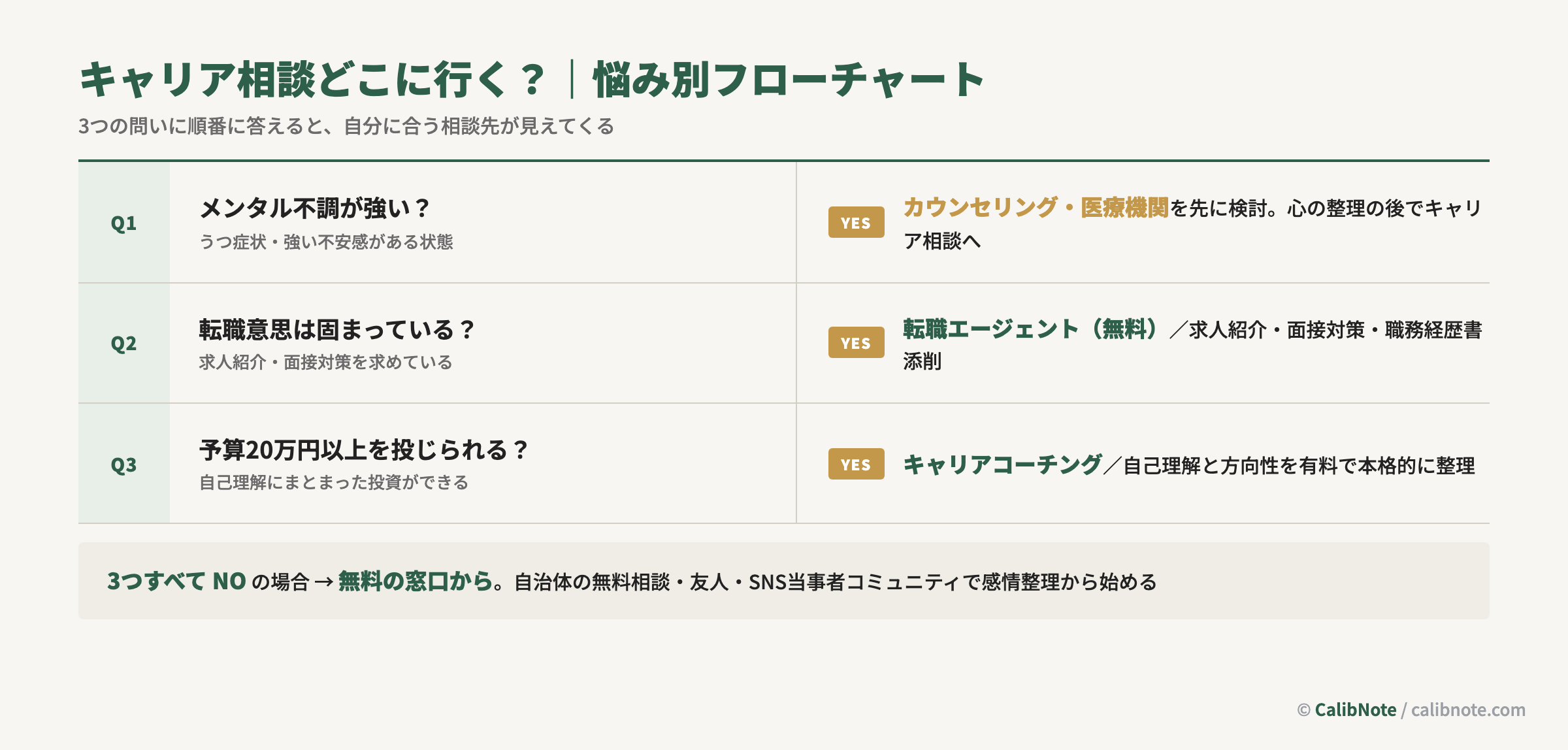 キャリア相談先を3つの問いで判定する悩み別フローチャート