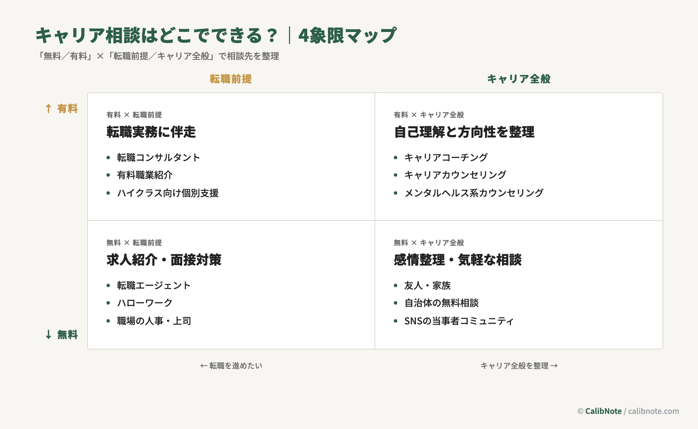 キャリア相談先を「無料／有料」×「転職前提／キャリア全般」の4象限で整理したマップ