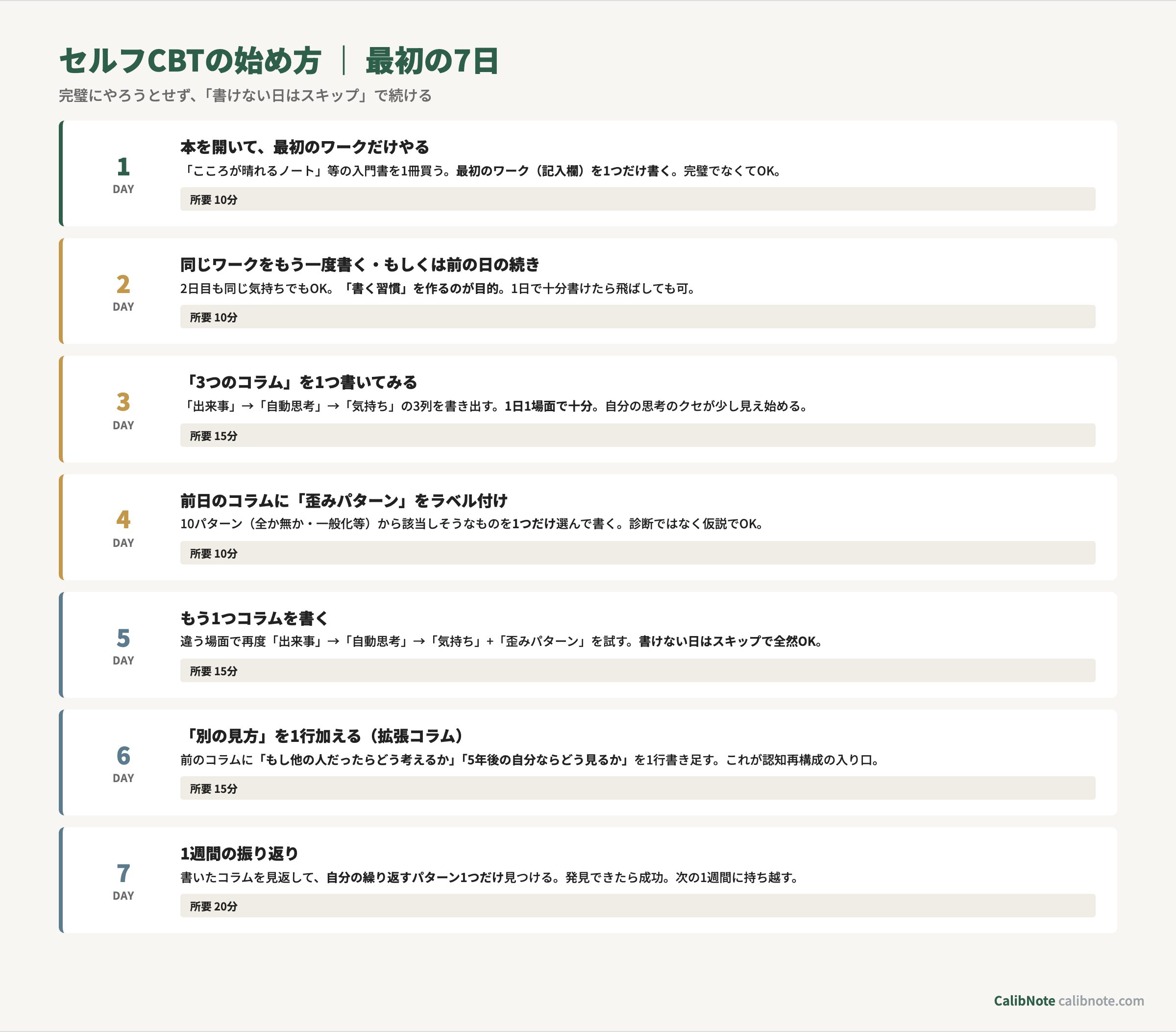 セルフCBTの始め方7日間ワークフロー
