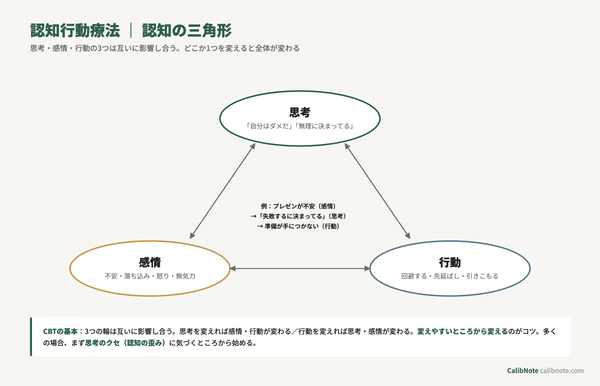 認知行動療法の認知の三角形（思考・感情・行動）