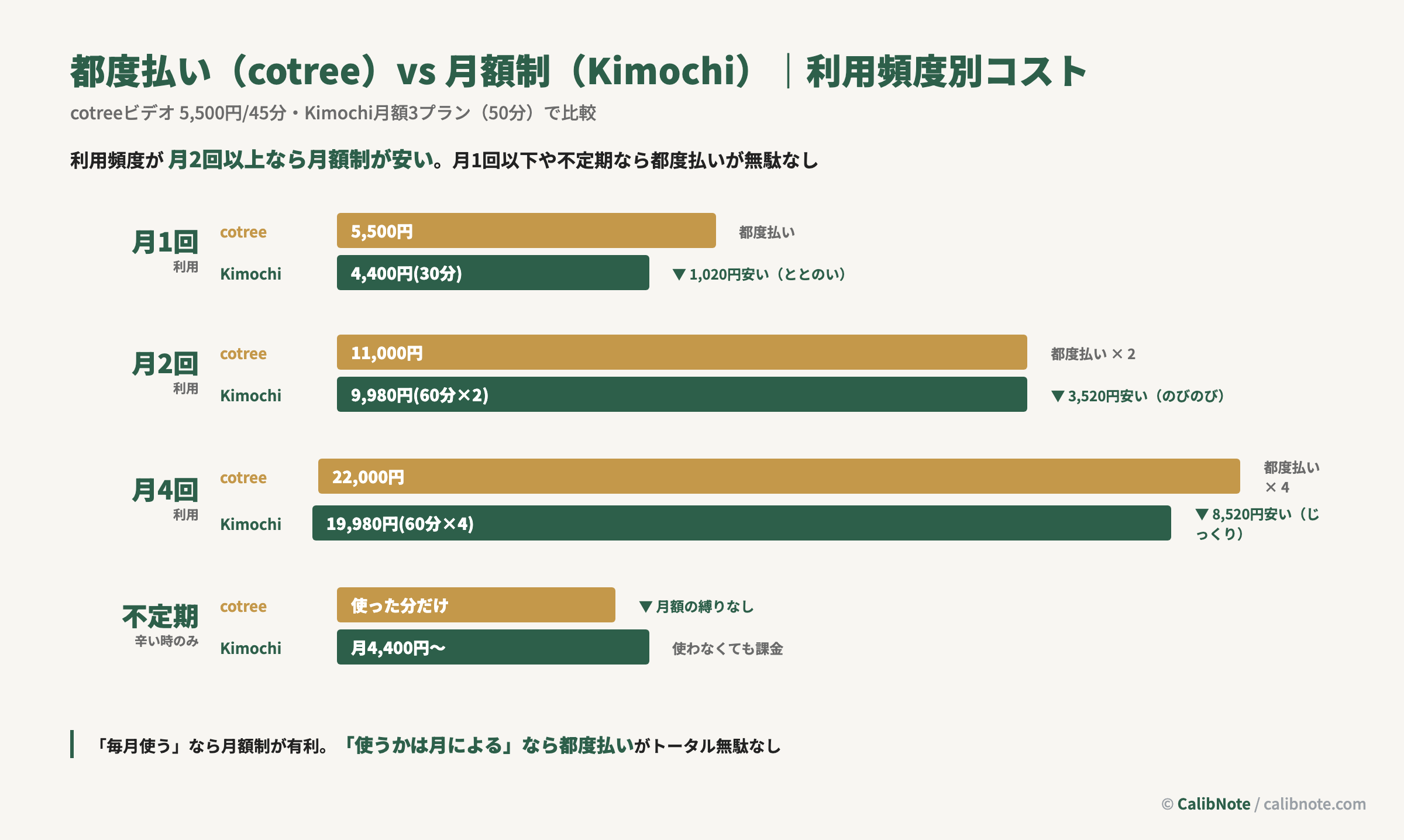 cotree都度払いとKimochi月額制を月1〜4回・不定期で比較する棒グラフ