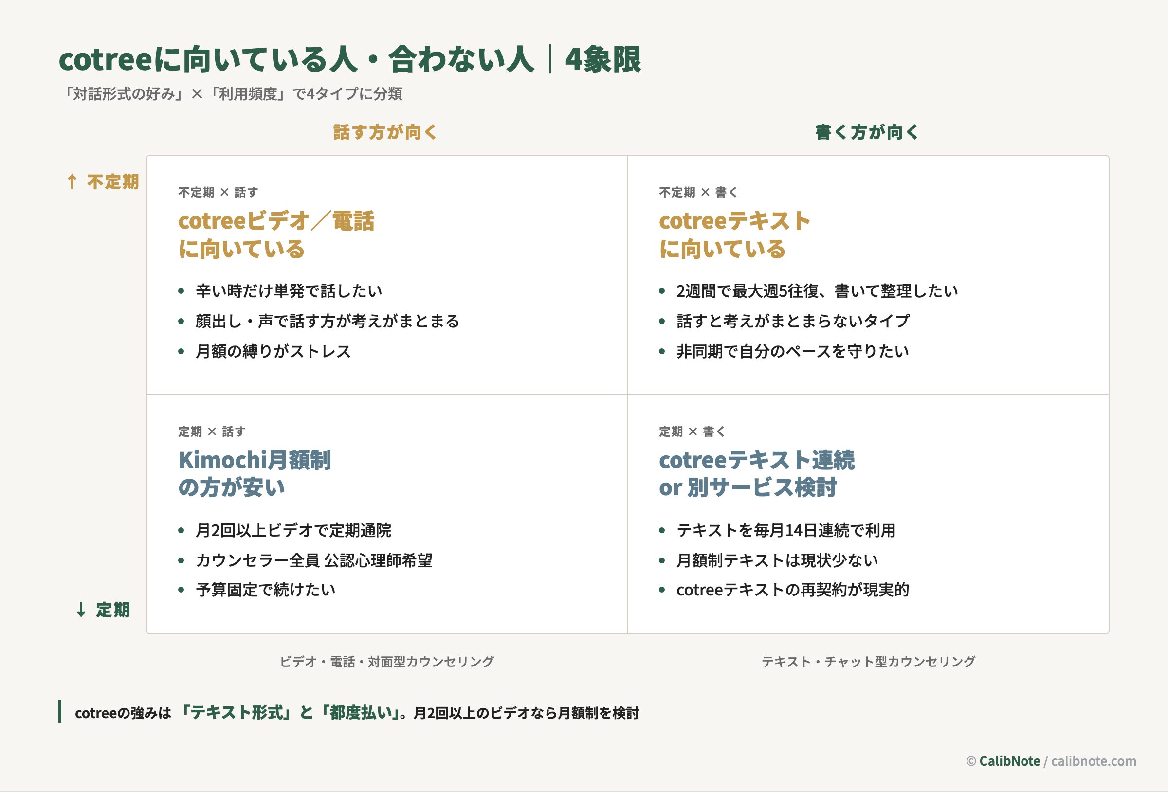 cotreeに向いている人と合わない人を対話形式の好みと利用頻度で4象限に分類