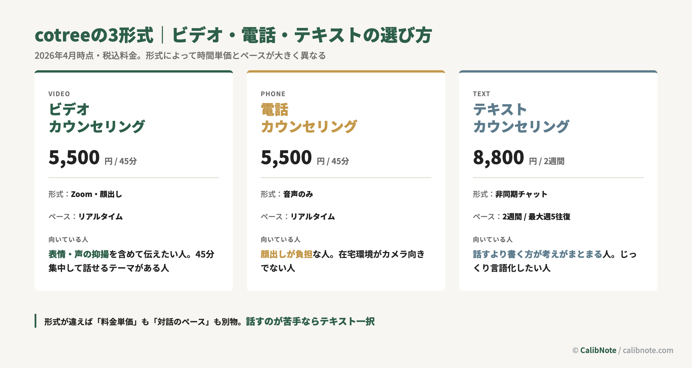cotreeのビデオ・電話・テキスト3形式の料金と向き不向き比較カード
