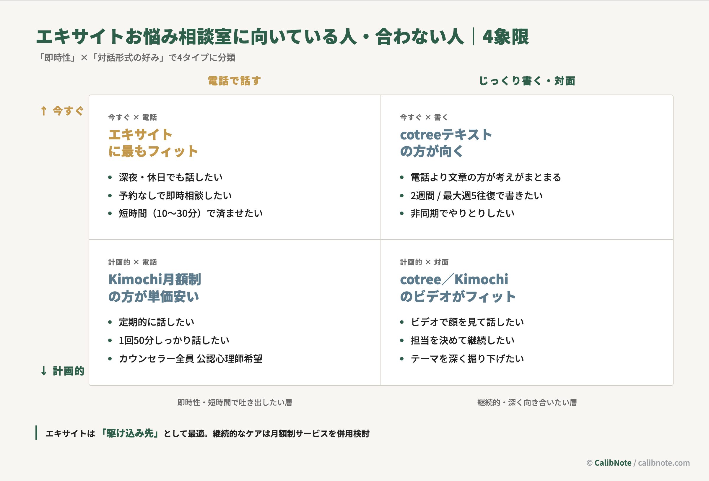 エキサイトお悩み相談室に向いている人を即時性と対話形式の好みで4象限に分類