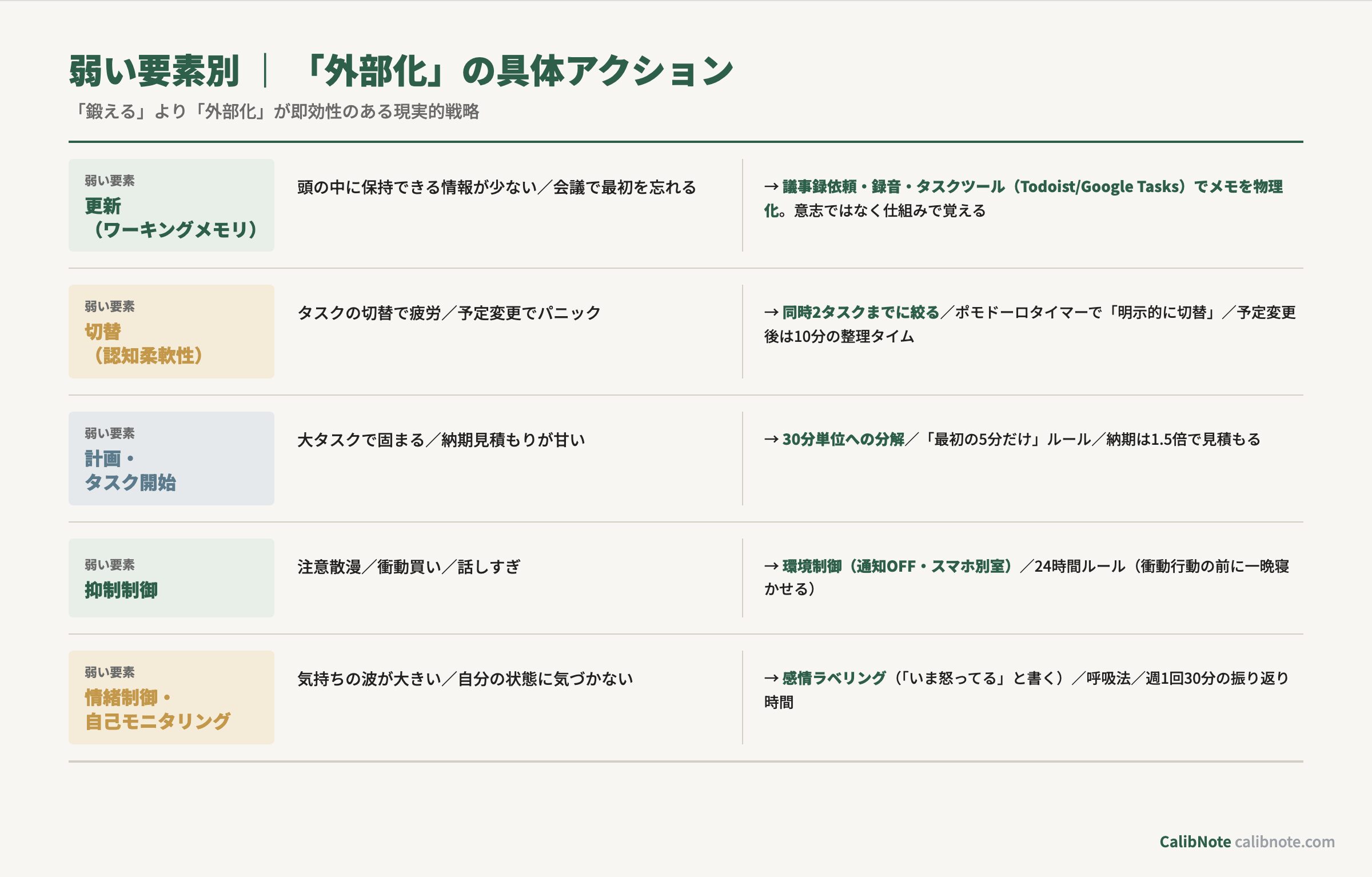 実行機能要素別の外部化対処アクション一覧