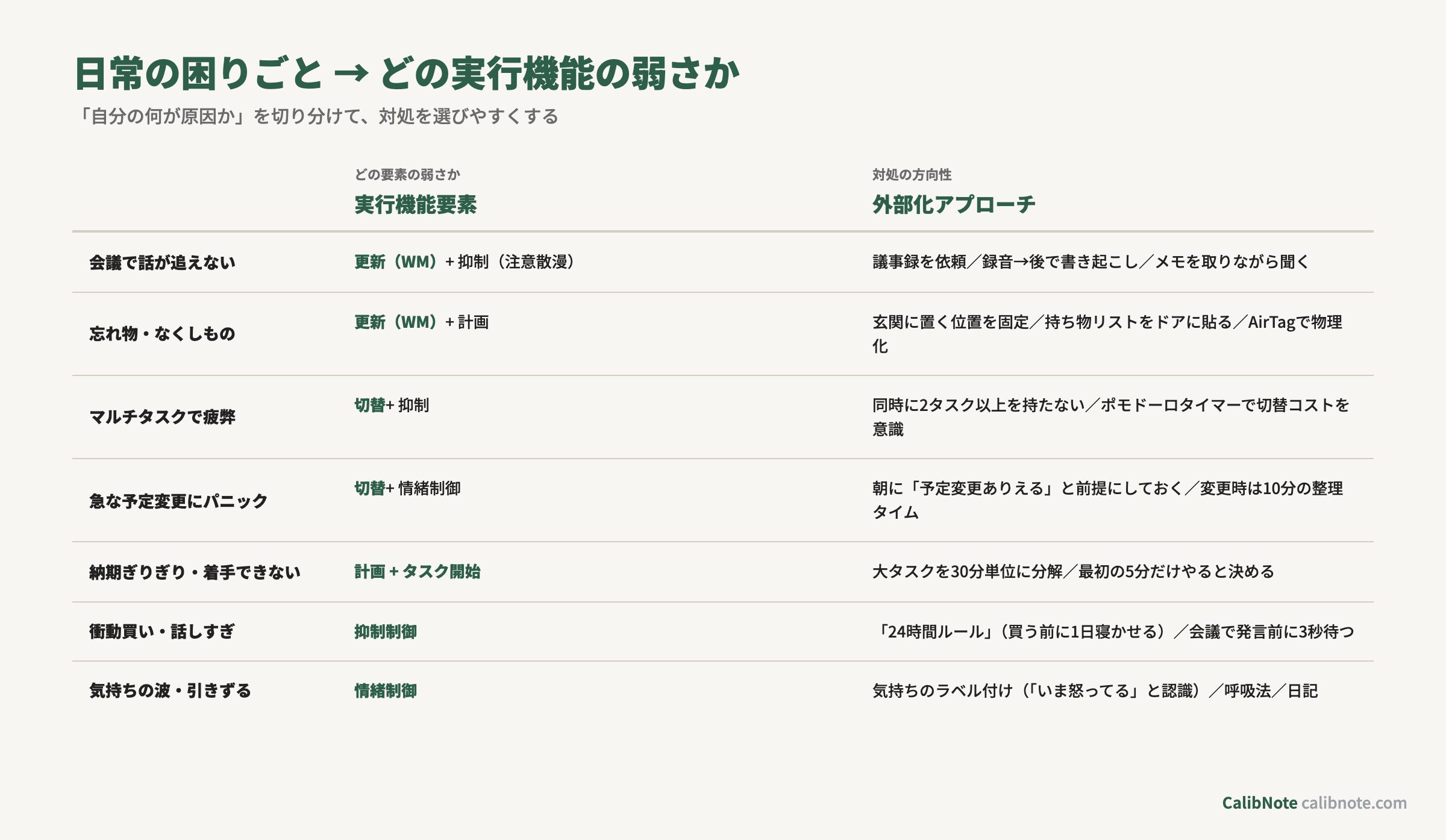 日常の困りごとと実行機能要素の対応マトリクス