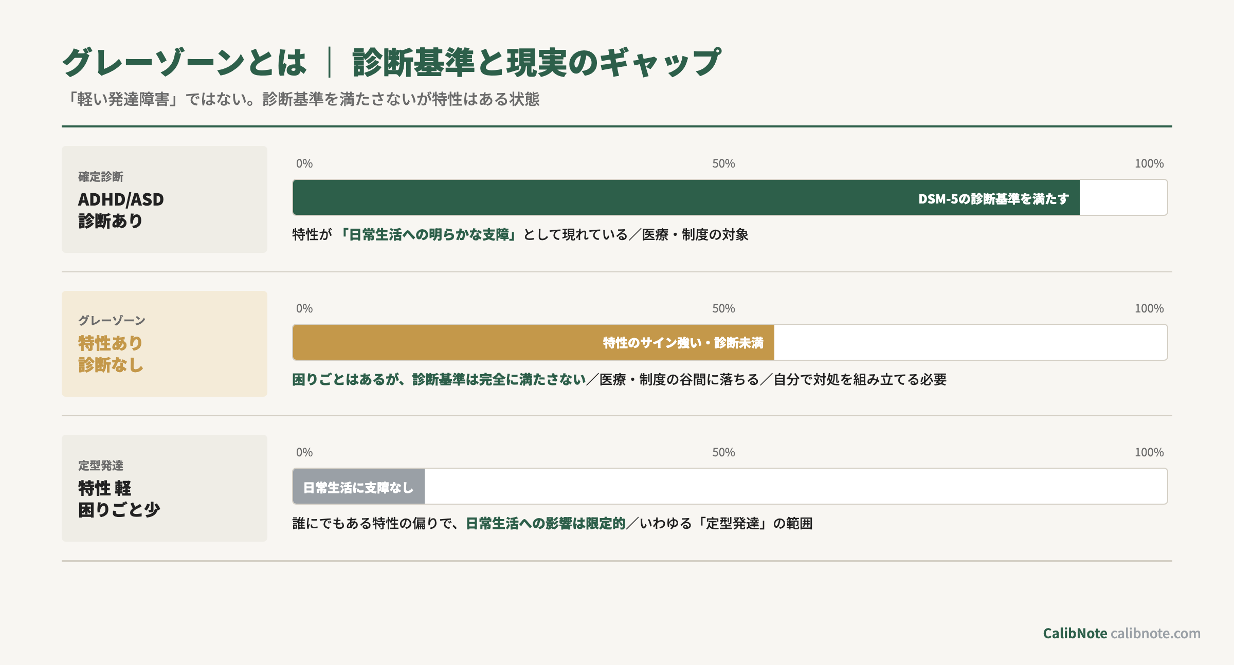 確定診断・グレーゾーン・定型発達の3層と特性出現度のギャップ図
