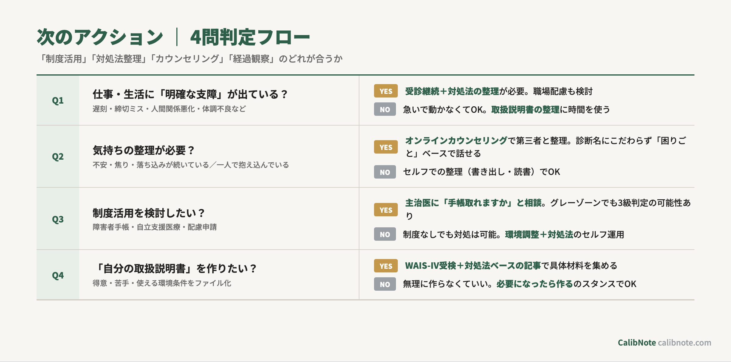 グレーゾーンと言われた後の次のアクション4問判定フローチャート