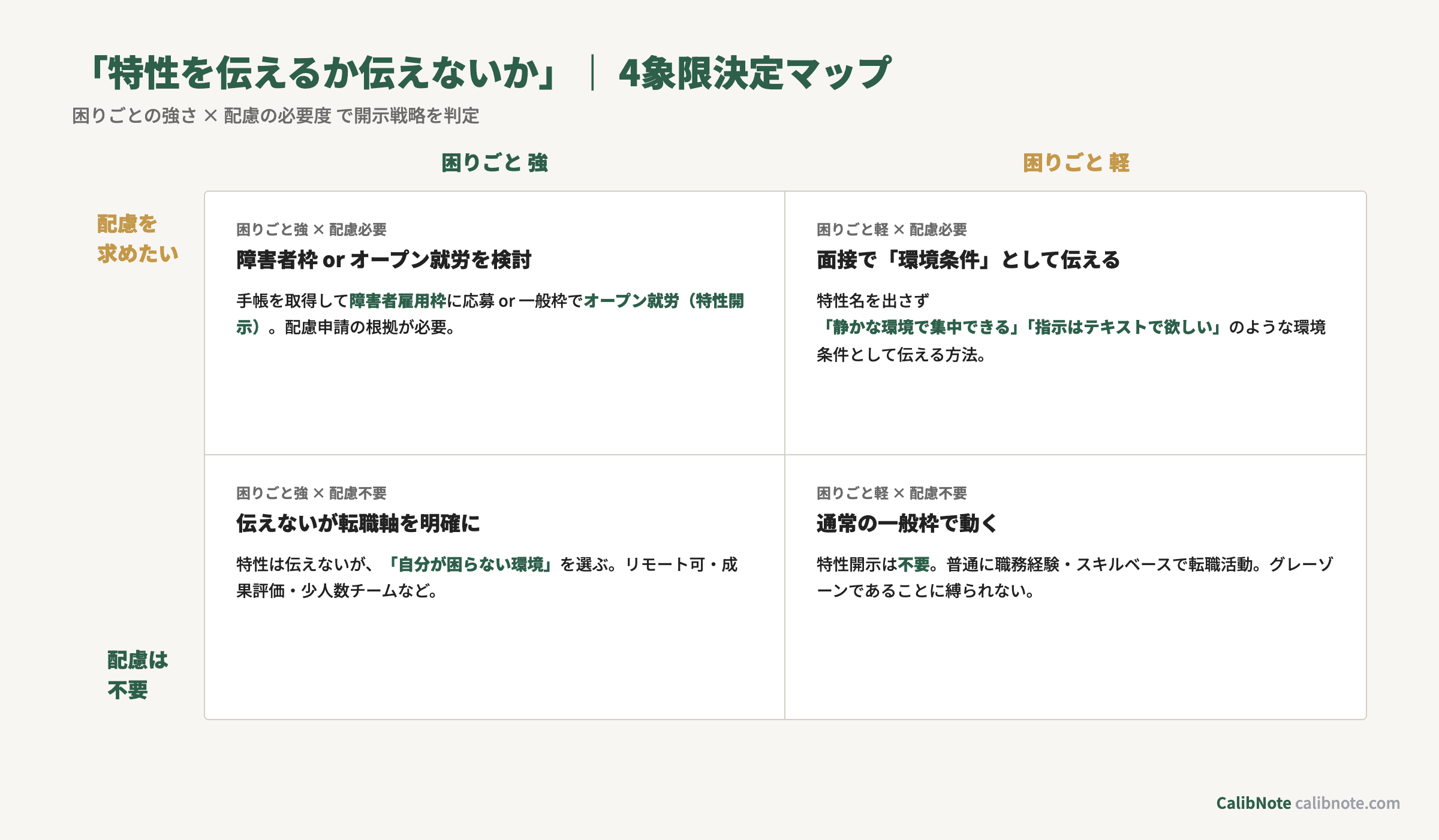 「特性を伝えるか伝えないか」4象限決定マップ