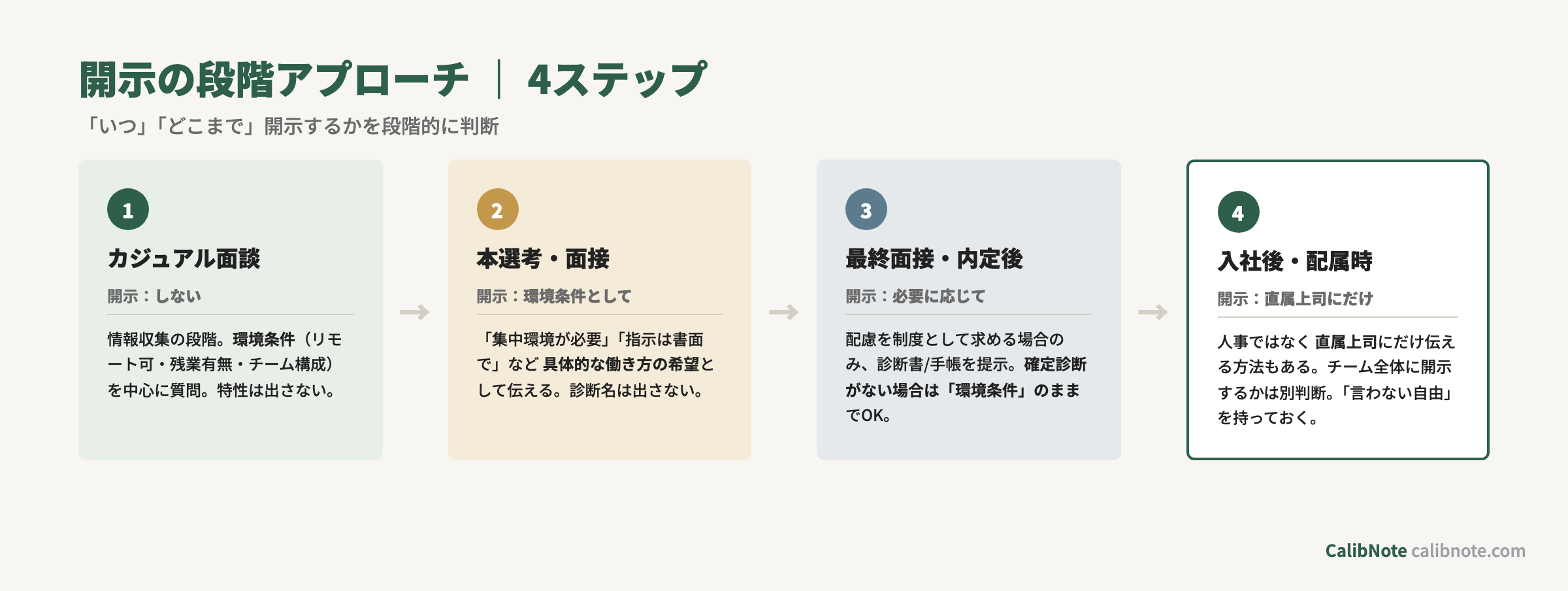 特性開示の段階アプローチ4ステップ（カジュアル面談→本選考→内定後→入社後）