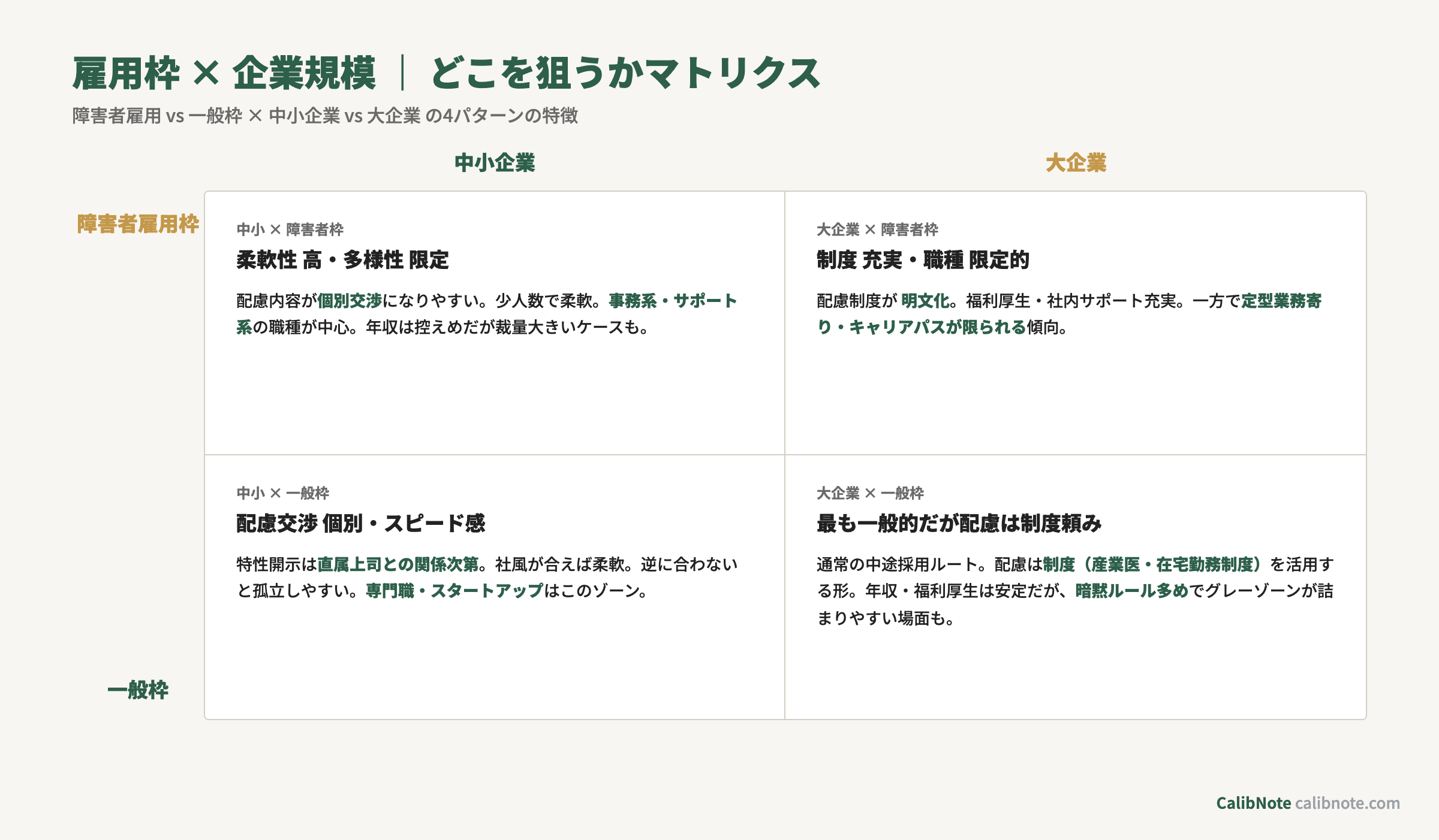 障害者雇用vs一般枠×中小企業vs大企業の4パターン特徴マトリクス