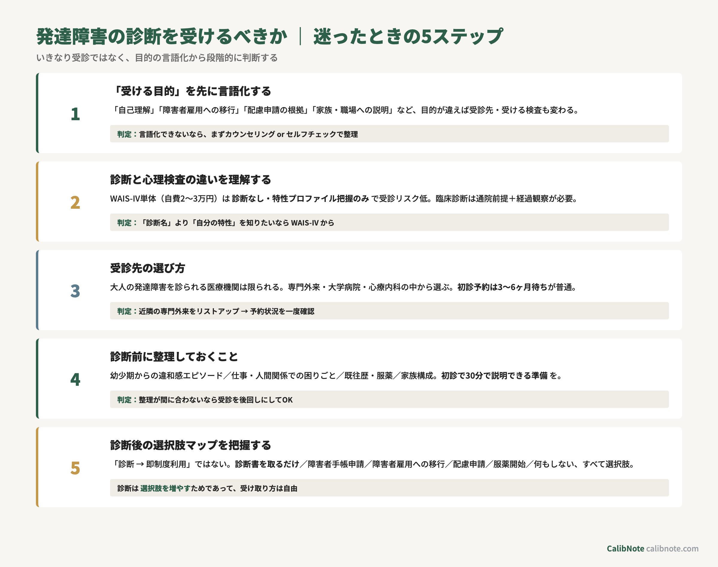 発達障害診断を受けるべきか判断する5ステップ(目的言語化→検査の違い→受診先選び→整理→選択肢把握)