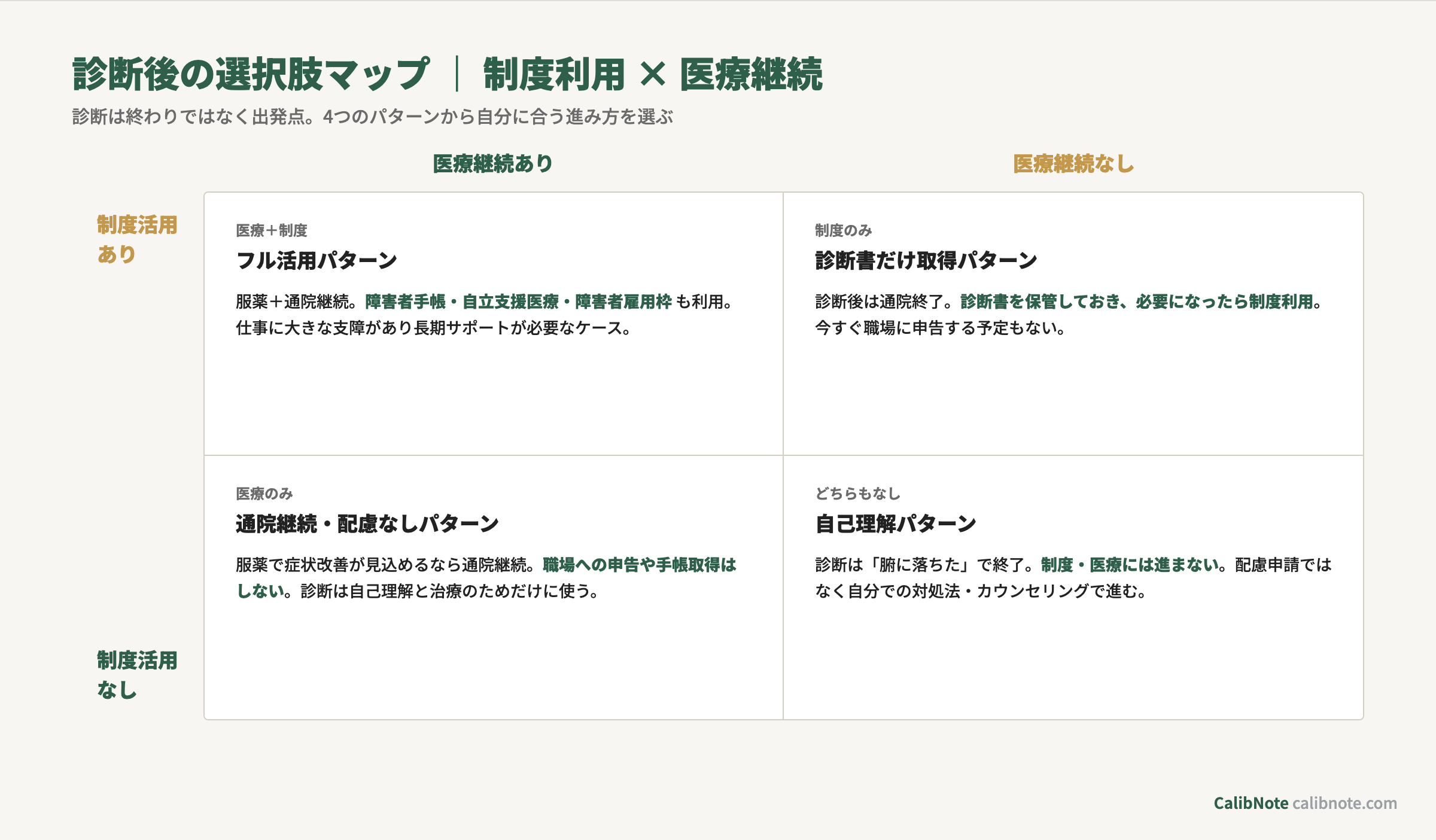 発達障害診断後の選択肢マップ「制度活用×医療継続」の4象限