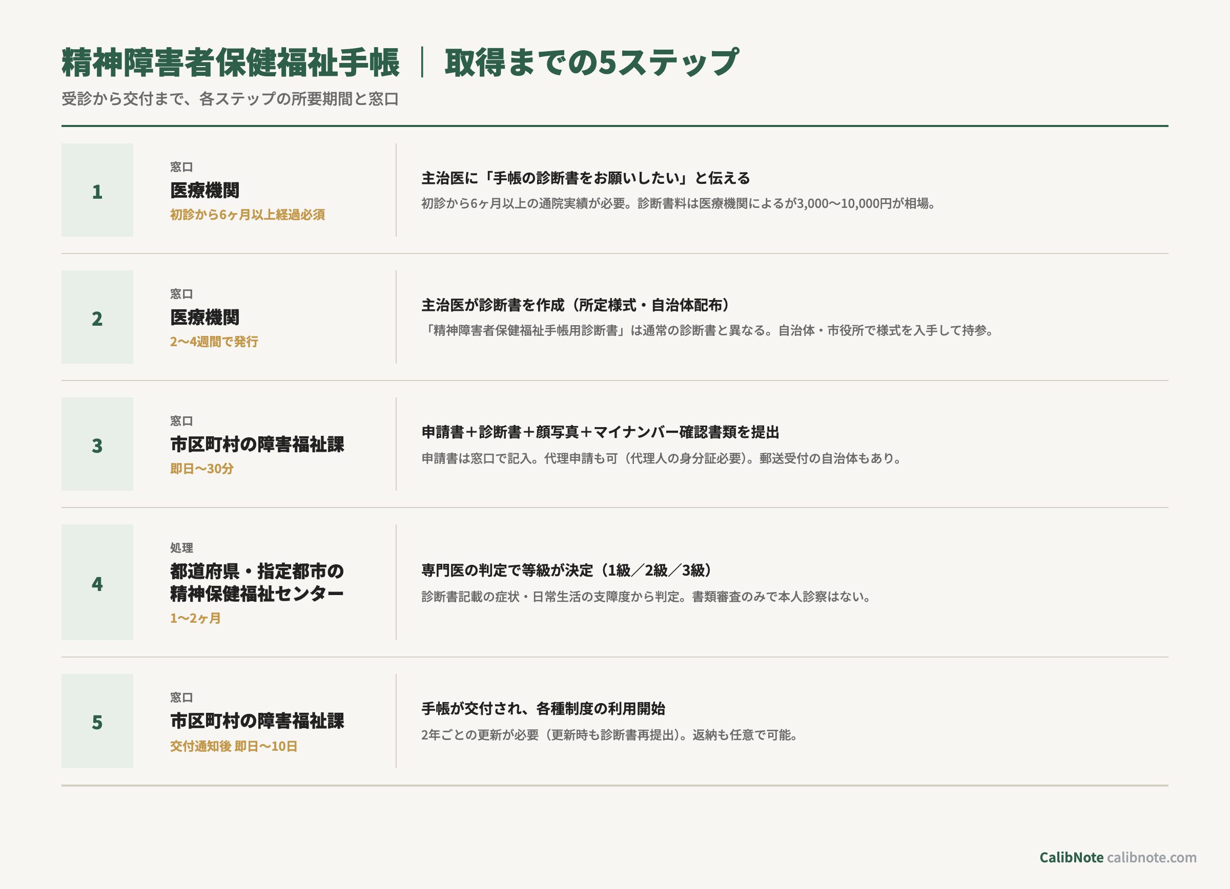 精神障害者保健福祉手帳 取得までの5ステップ（受診→診断書→申請→判定→交付）と所要期間