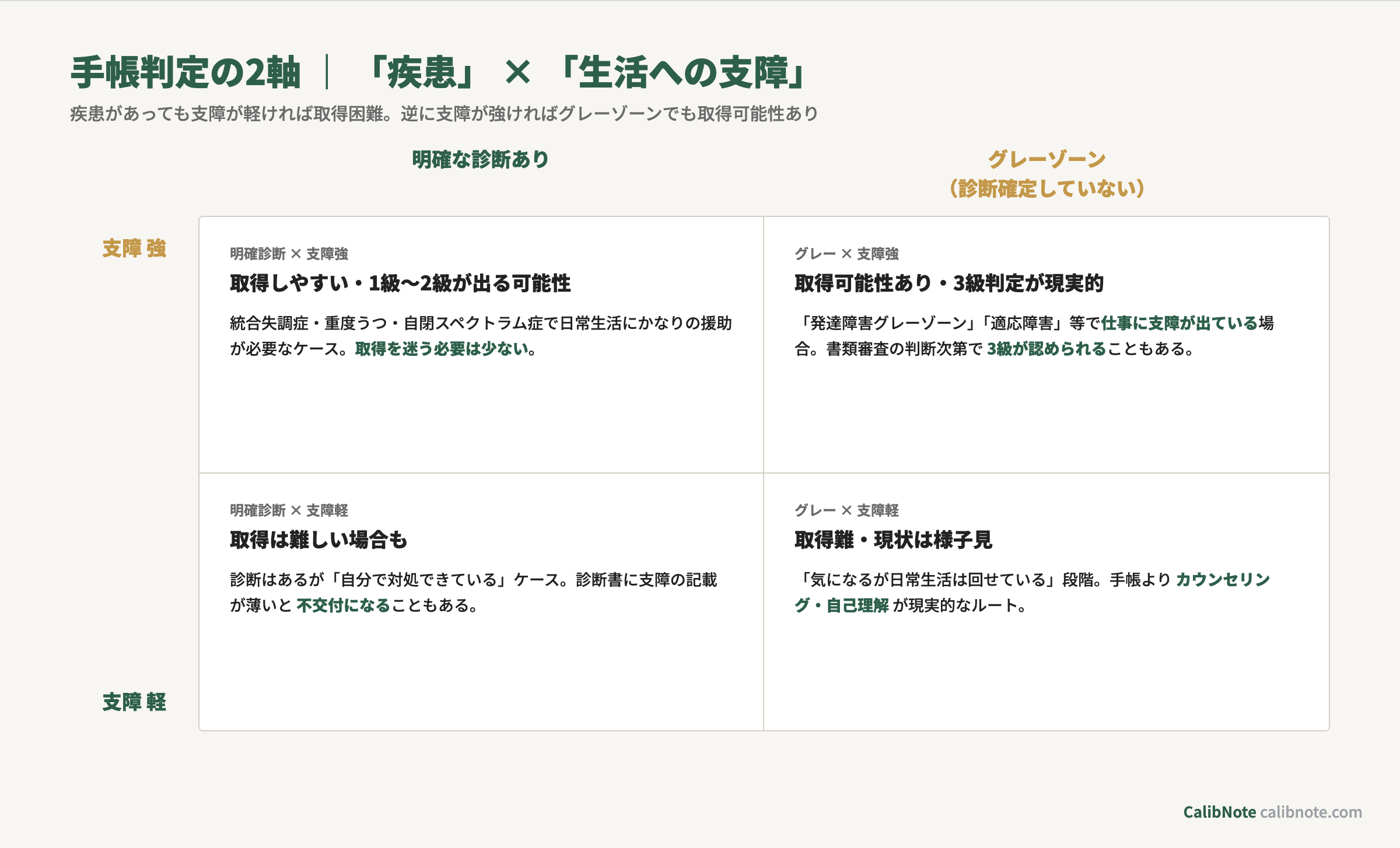 障害者手帳の判定2軸「疾患（明確診断/グレーゾーン）×生活への支障（強/軽）」マップ