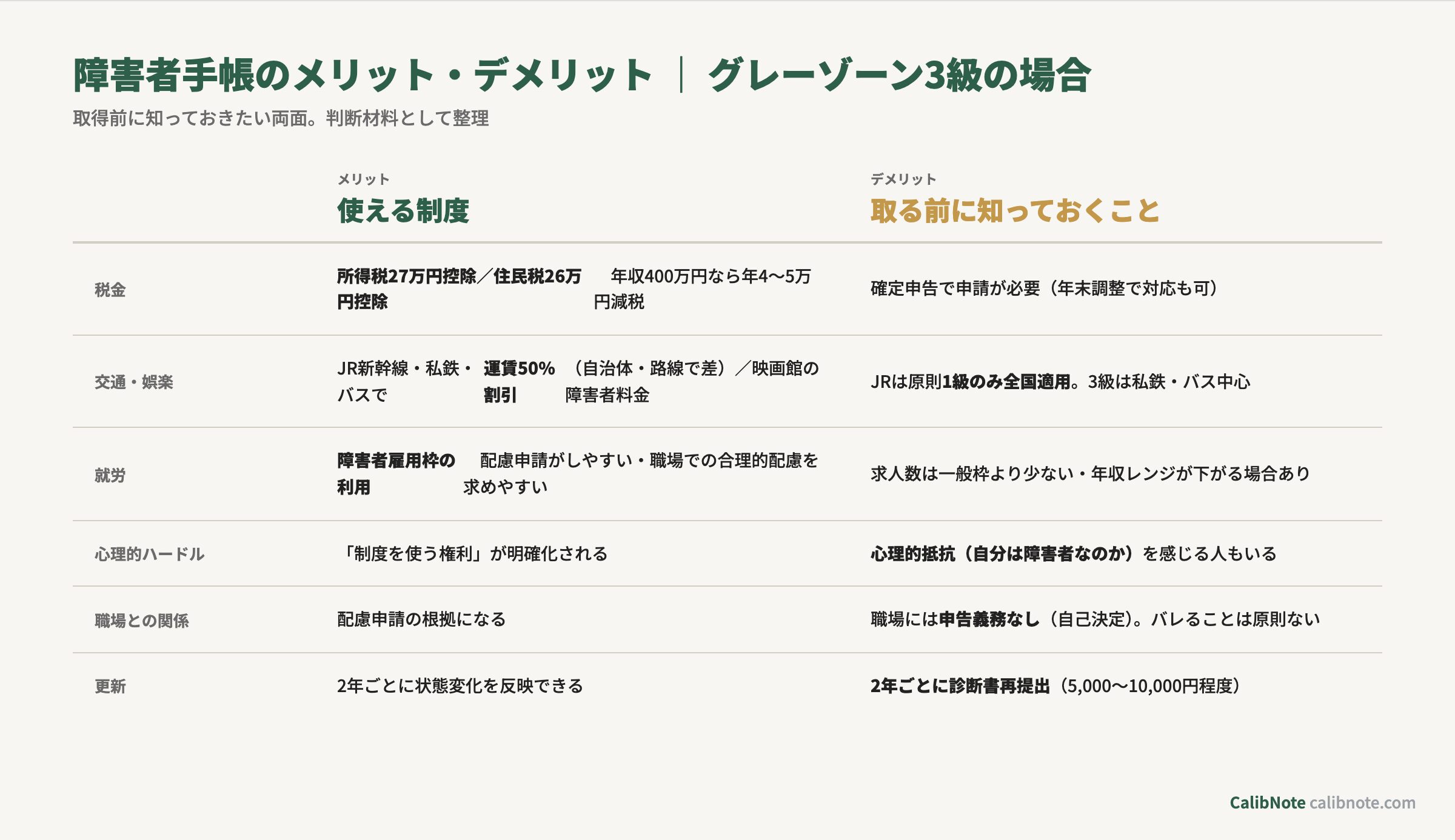障害者手帳のメリット・デメリット比較表（税金/交通/就労/心理/職場/更新）