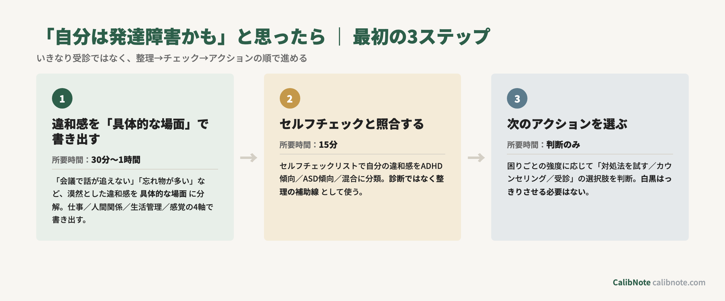 「自分は発達障害かも」と思ったときの最初の3ステップ（書き出す→セルフチェック→アクション）