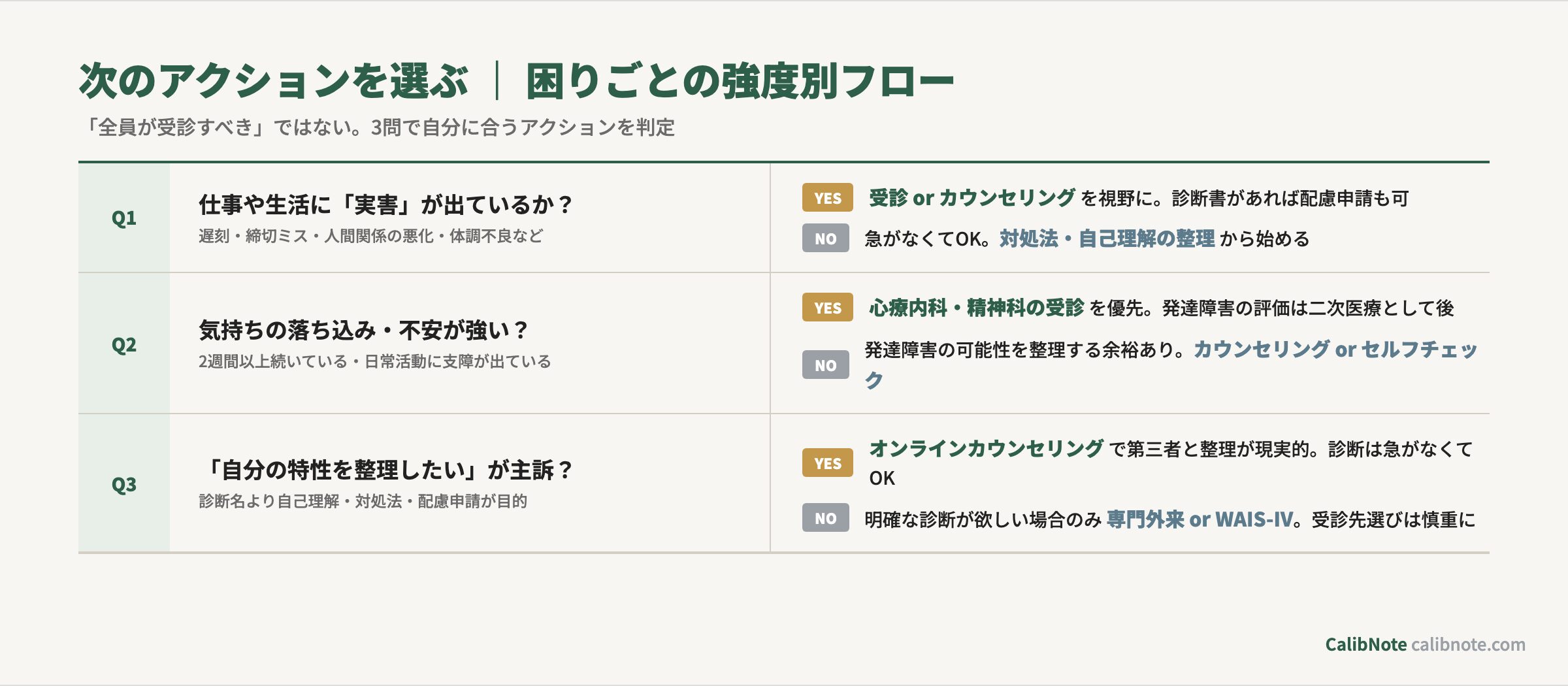 発達障害かもと思った後の次のアクションを困りごと強度別に判定するフローチャート