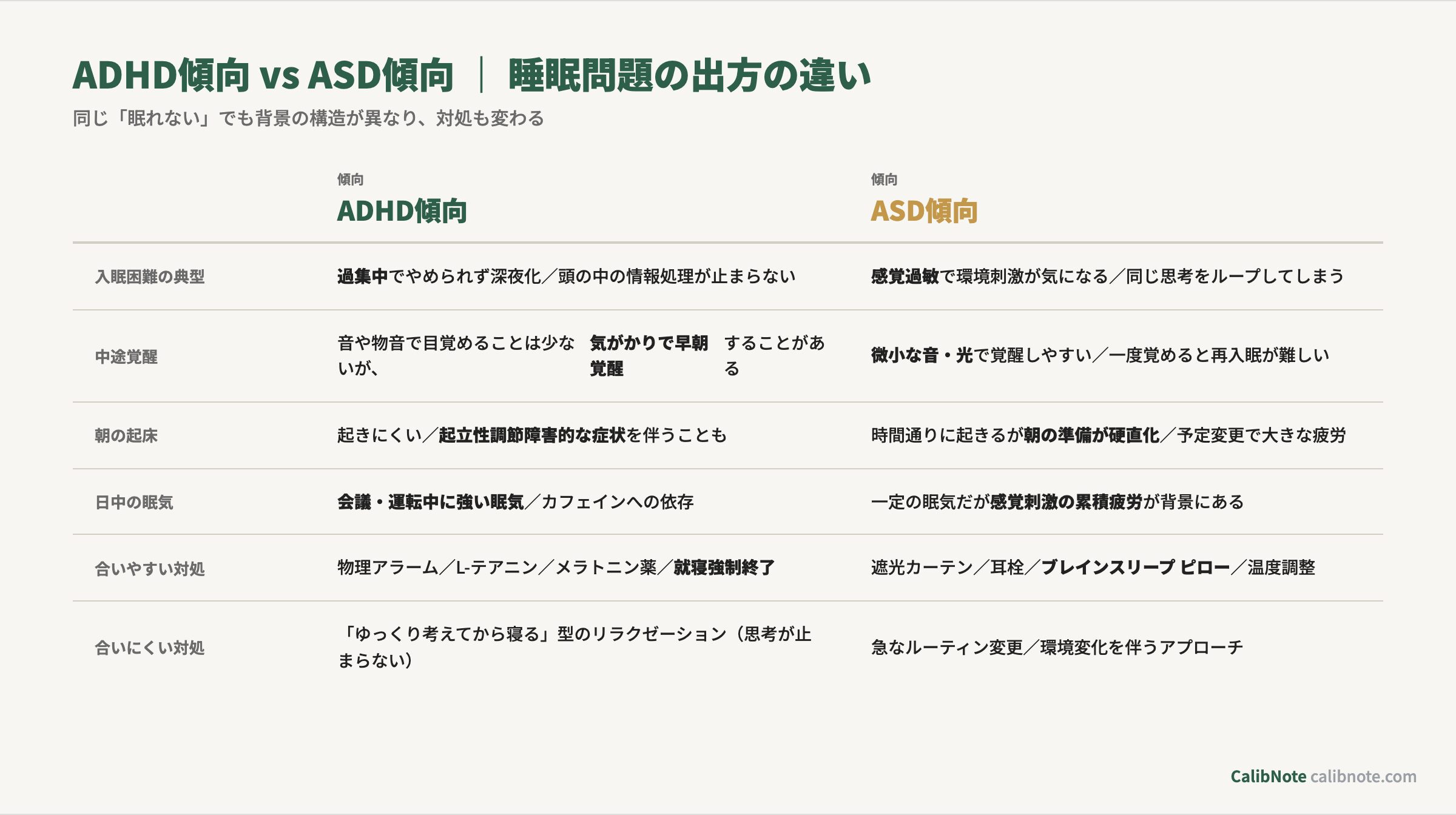 ADHD傾向とASD傾向で睡眠問題の出方が異なる比較表（入眠/中途覚醒/起床/日中眠気）