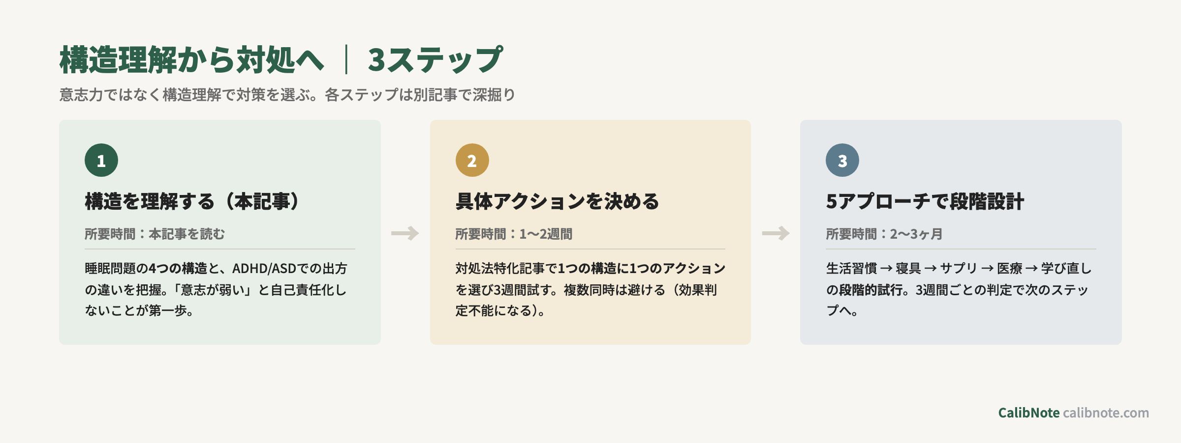 睡眠改善の構造理解から対処への3ステップ（理解→アクション選択→段階設計）