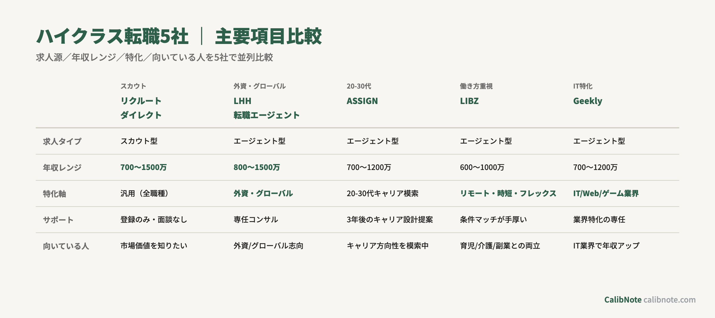 ハイクラス転職5社の主要項目並列比較表