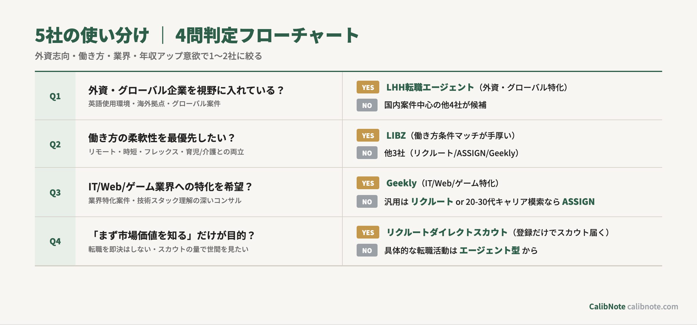 ハイクラス転職5社を4問で判定するフローチャート