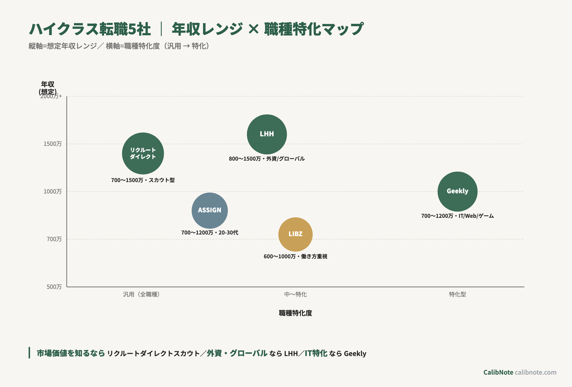 ハイクラス転職5社の年収×職種特化散布図
