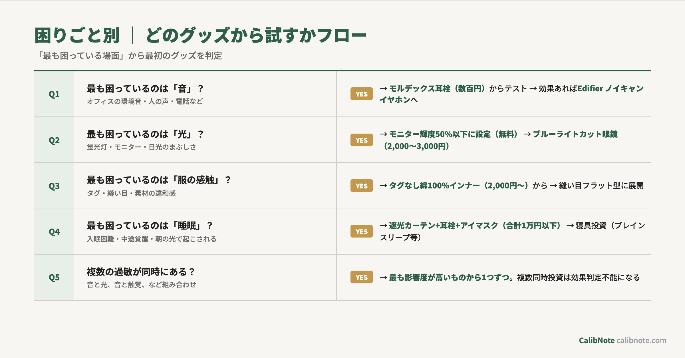 感覚過敏の困りごと別グッズ選びフローチャート