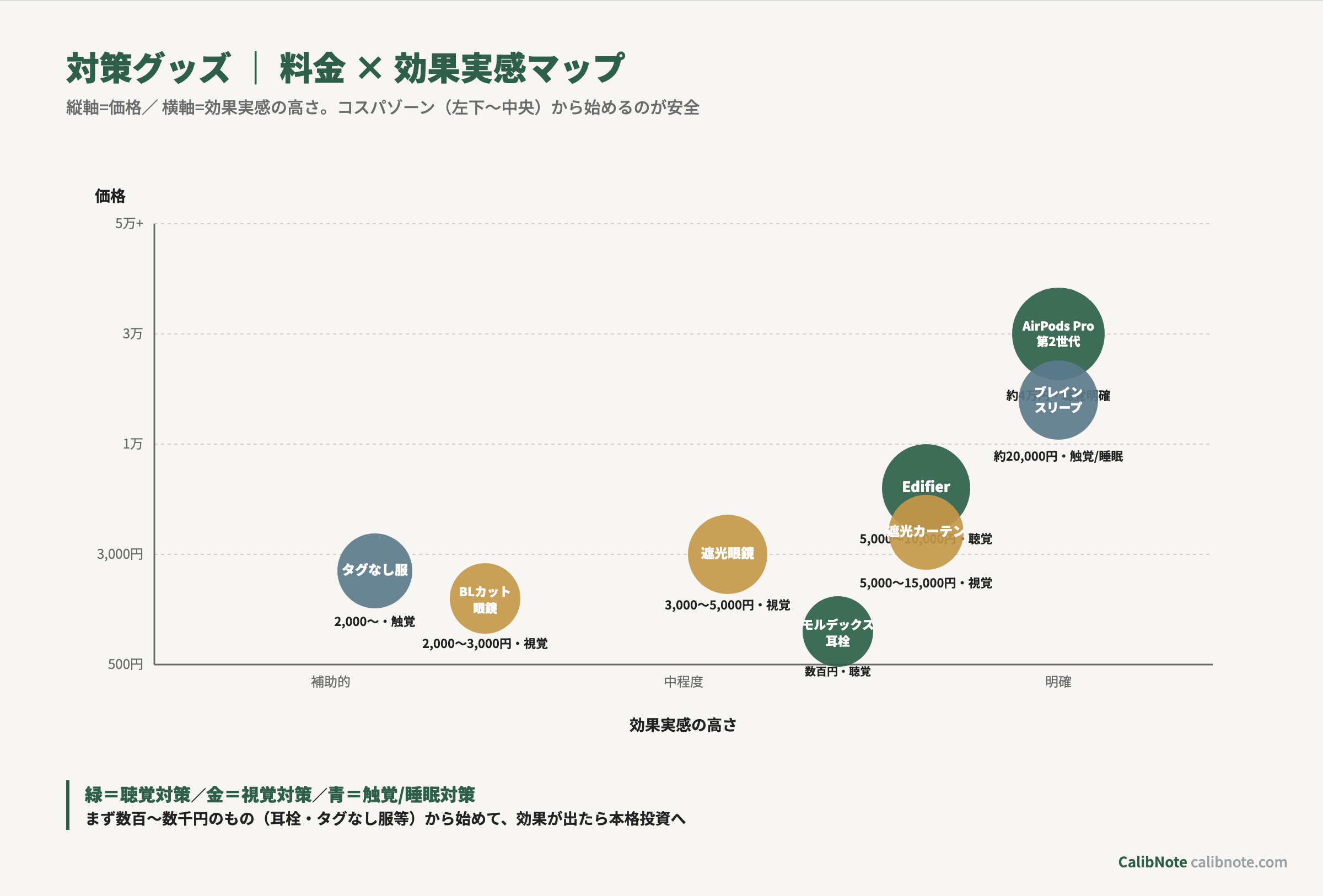 感覚過敏対策グッズの料金×効果実感マップ