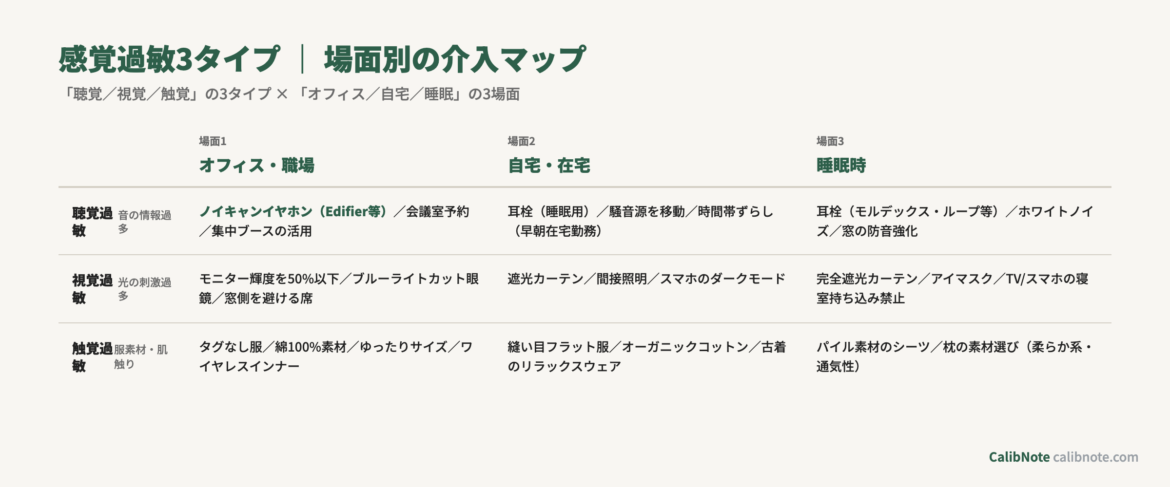 感覚過敏3タイプ×場面別の介入マップ（聴覚・視覚・触覚 × オフィス・自宅・睡眠）