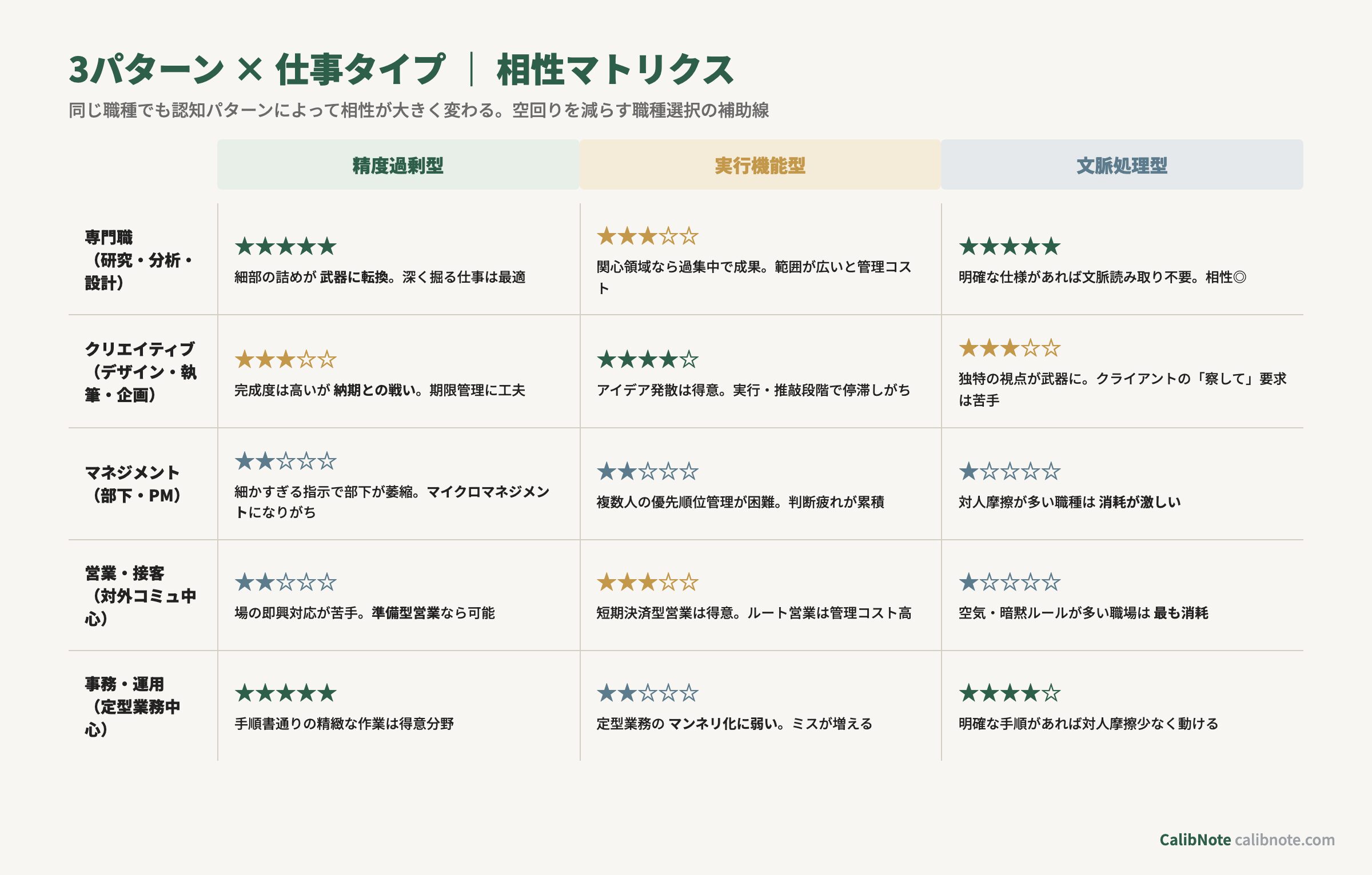認知パターン3種×仕事タイプ5種の相性マトリクス(専門職/クリエイティブ/マネジメント/営業/事務)