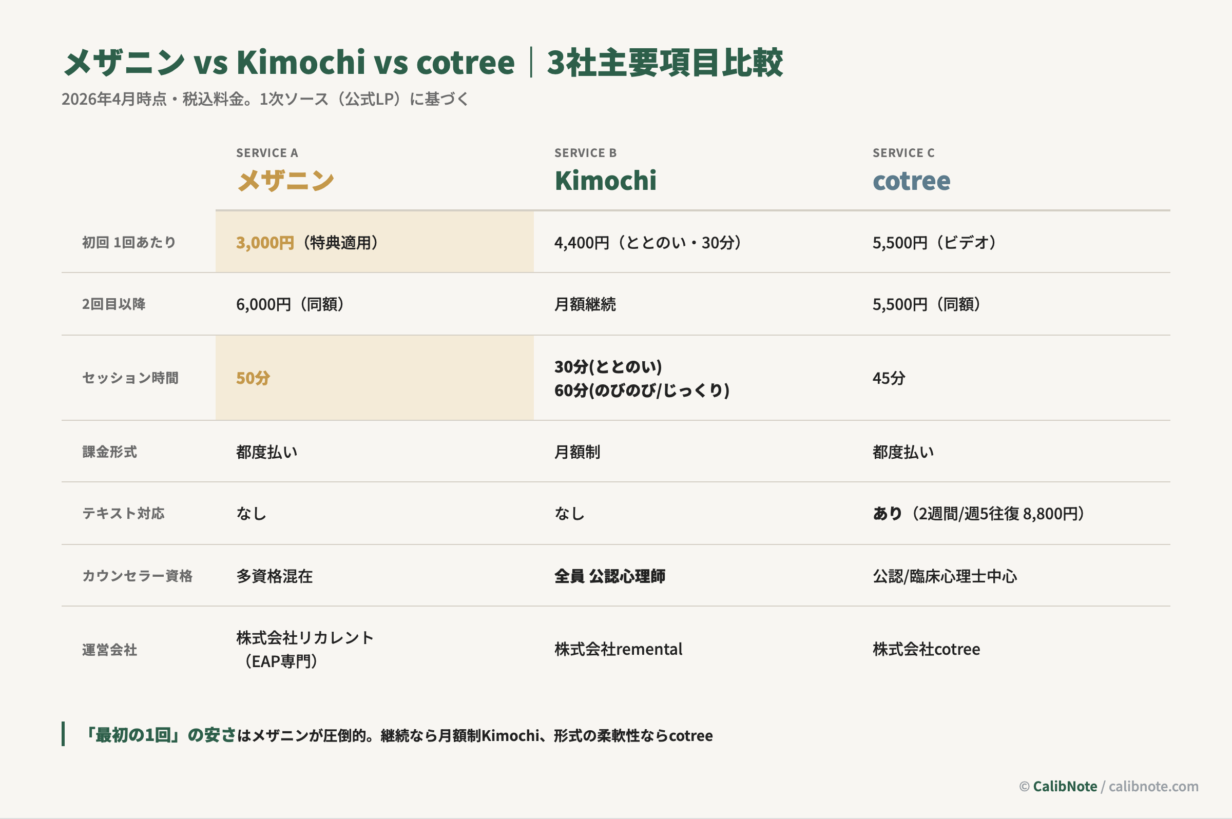 メザニン・Kimochi・cotree3社の料金・時間・形式・資格・運営会社を並列比較する表