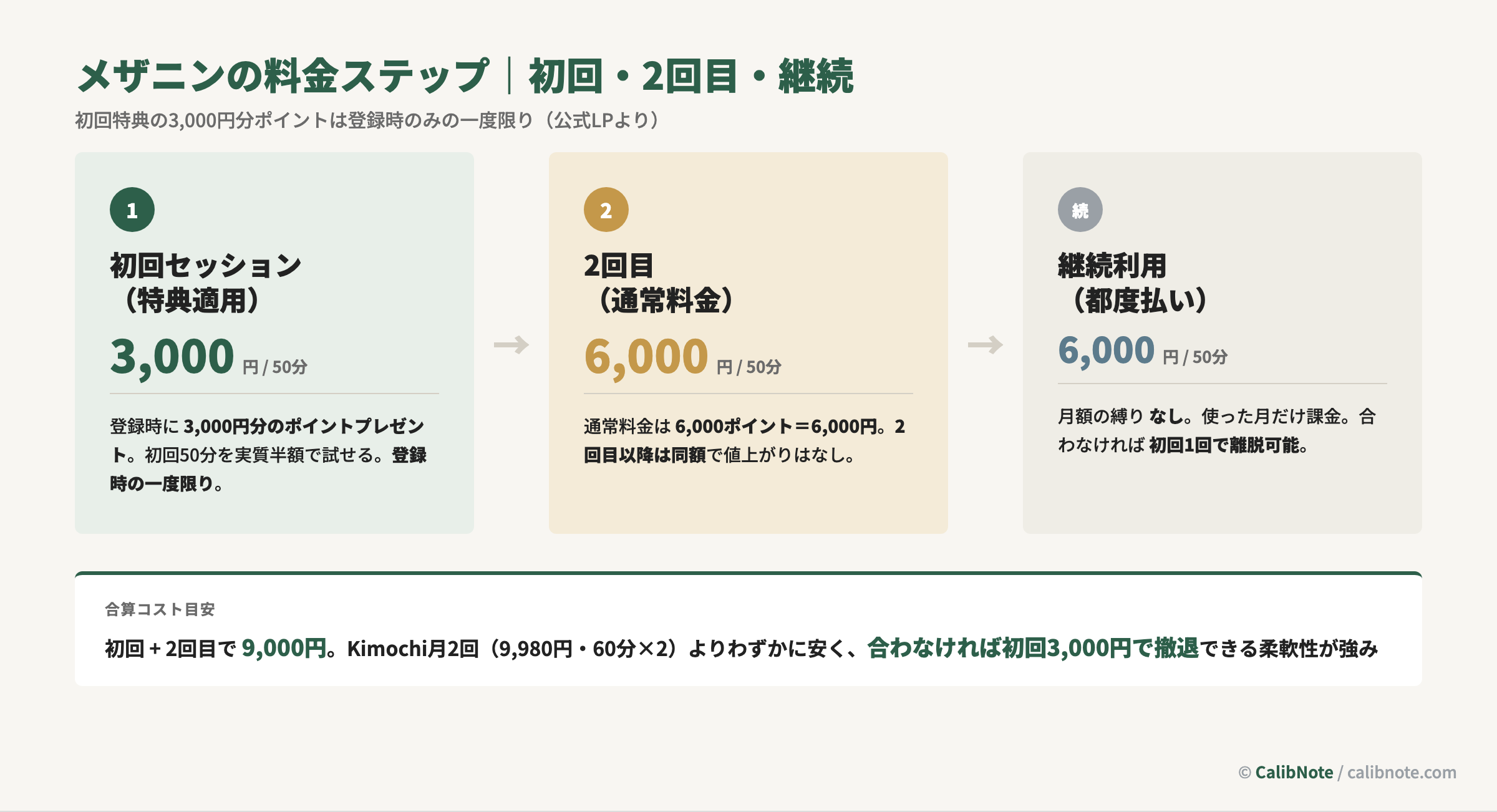 メザニンの初回3,000円・2回目6,000円・継続6,000円の料金ステップ図