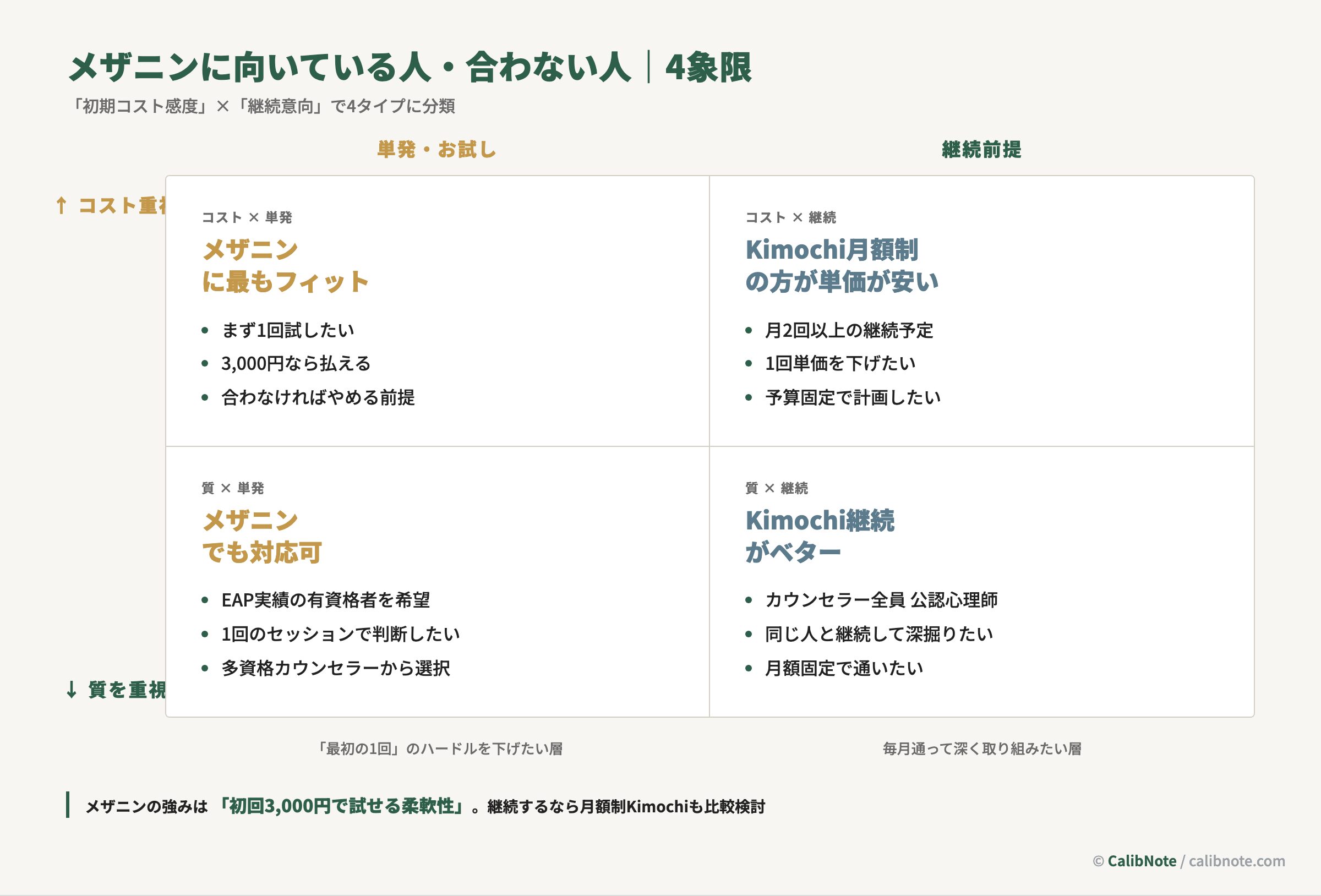 メザニンに向いている人と合わない人を初期コスト感度と継続意向で4象限に分類