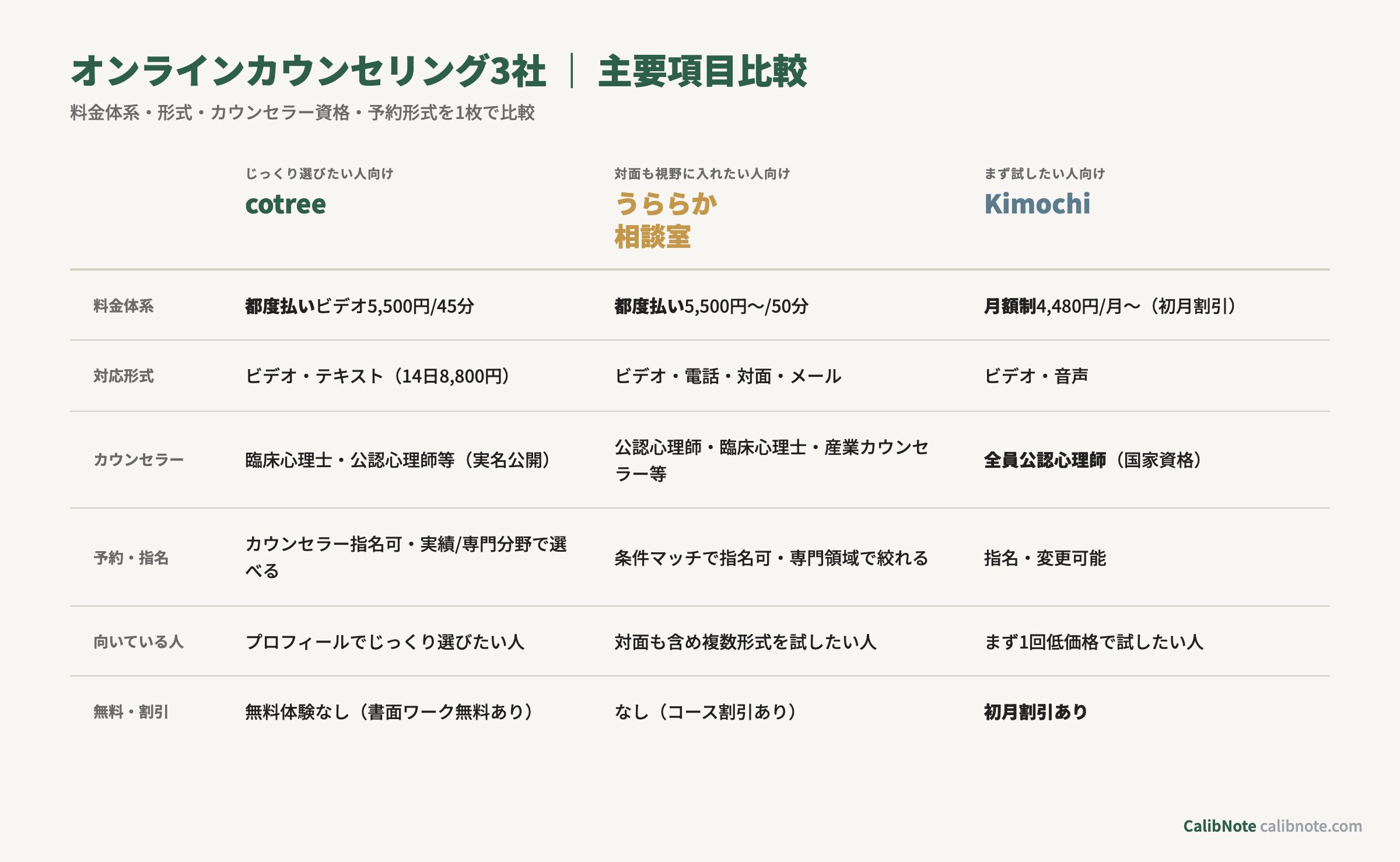 オンラインカウンセリング3社（cotree・うららか相談室・Kimochi）の主要項目比較表