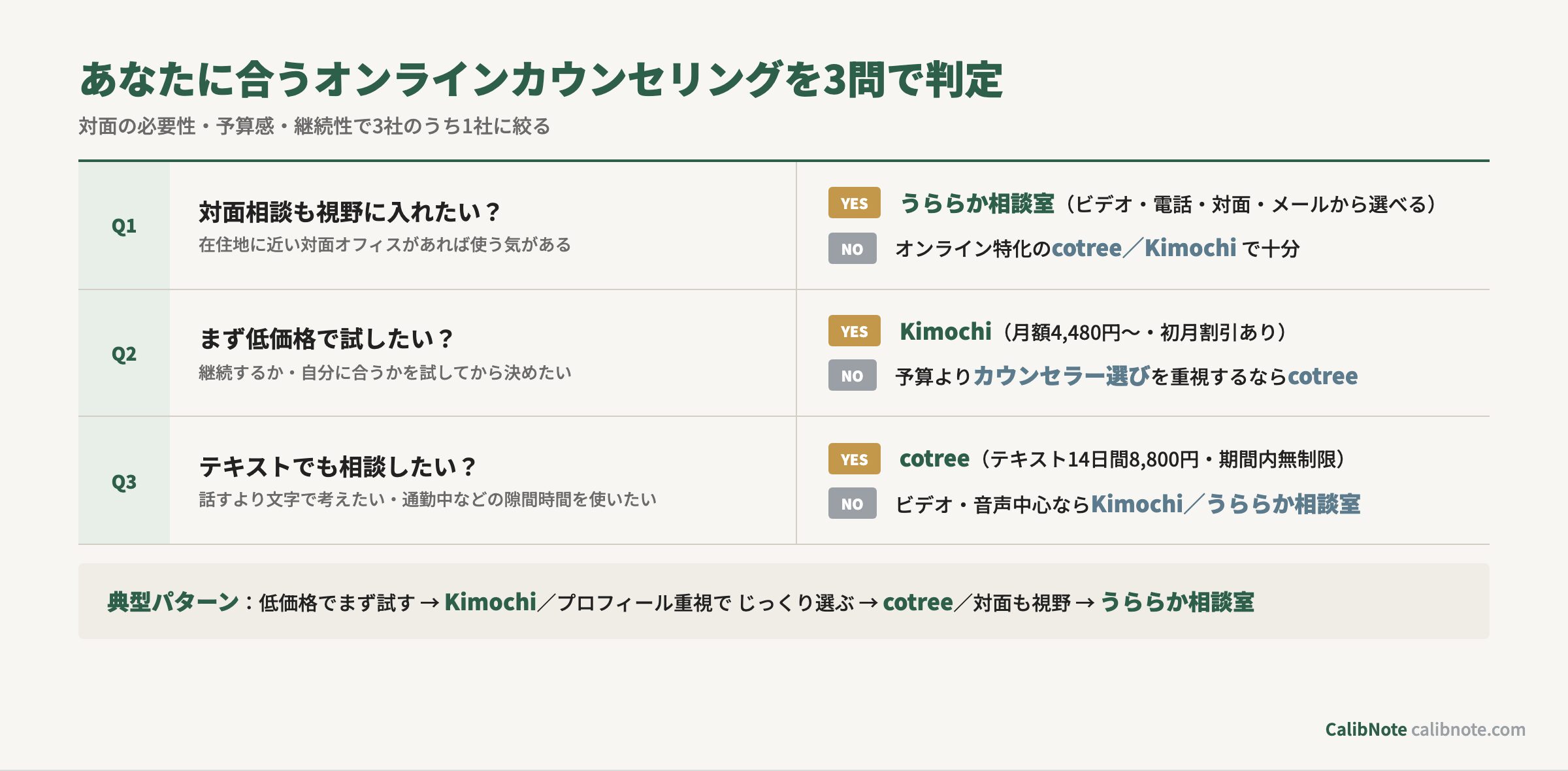 オンラインカウンセリング3社を3問で選ぶフローチャート