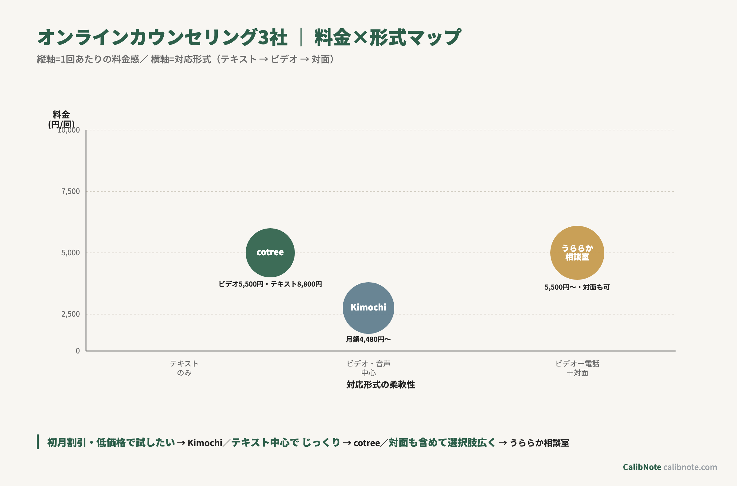 オンラインカウンセリング3社（cotree・うららか相談室・Kimochi）の料金×形式散布図