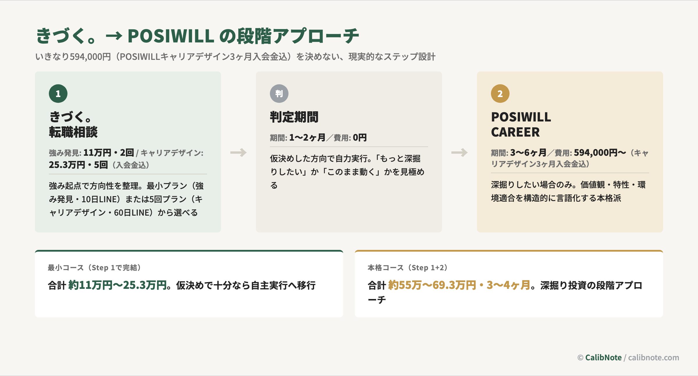 きづく。転職相談からPOSIWILL CAREERへ進む段階アプローチのロードマップ