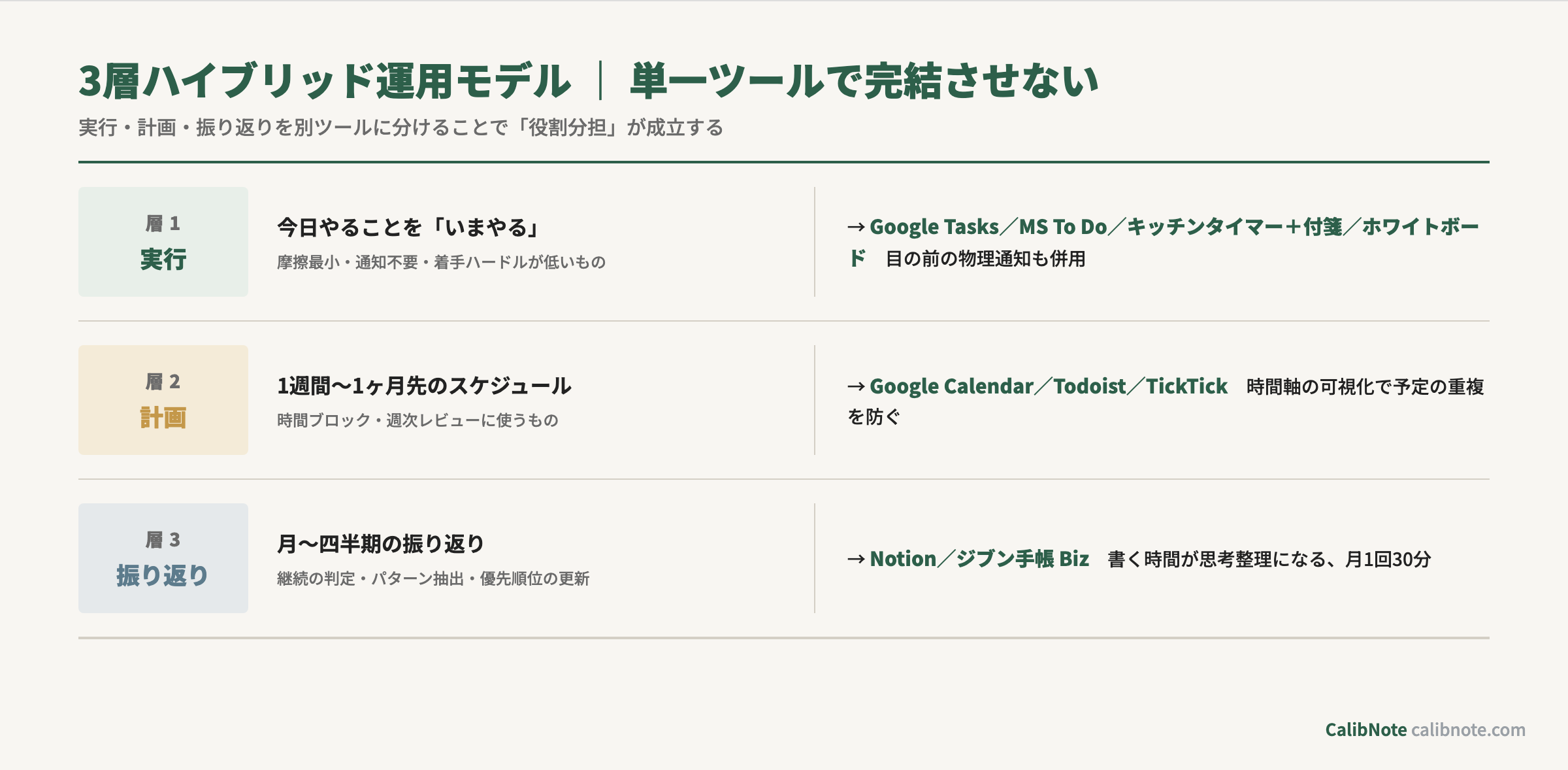 タスクツールの3層ハイブリッド運用モデル（実行・計画・振り返り）