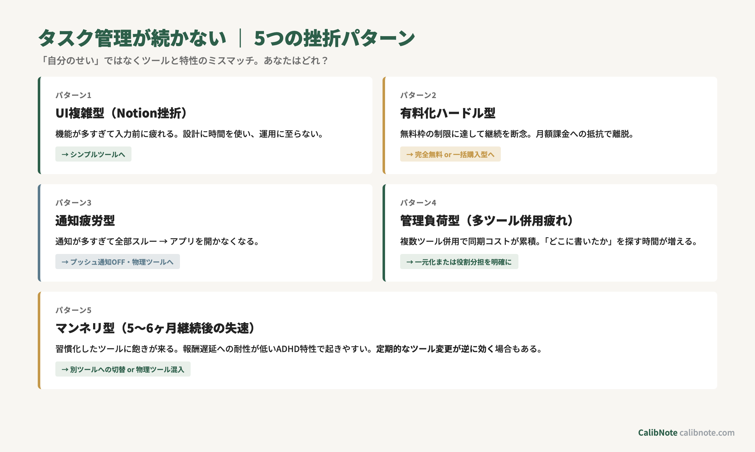 タスク管理が続かない5つの挫折パターン（UI複雑型・有料化ハードル型・通知疲労型・管理負荷型・マンネリ型）