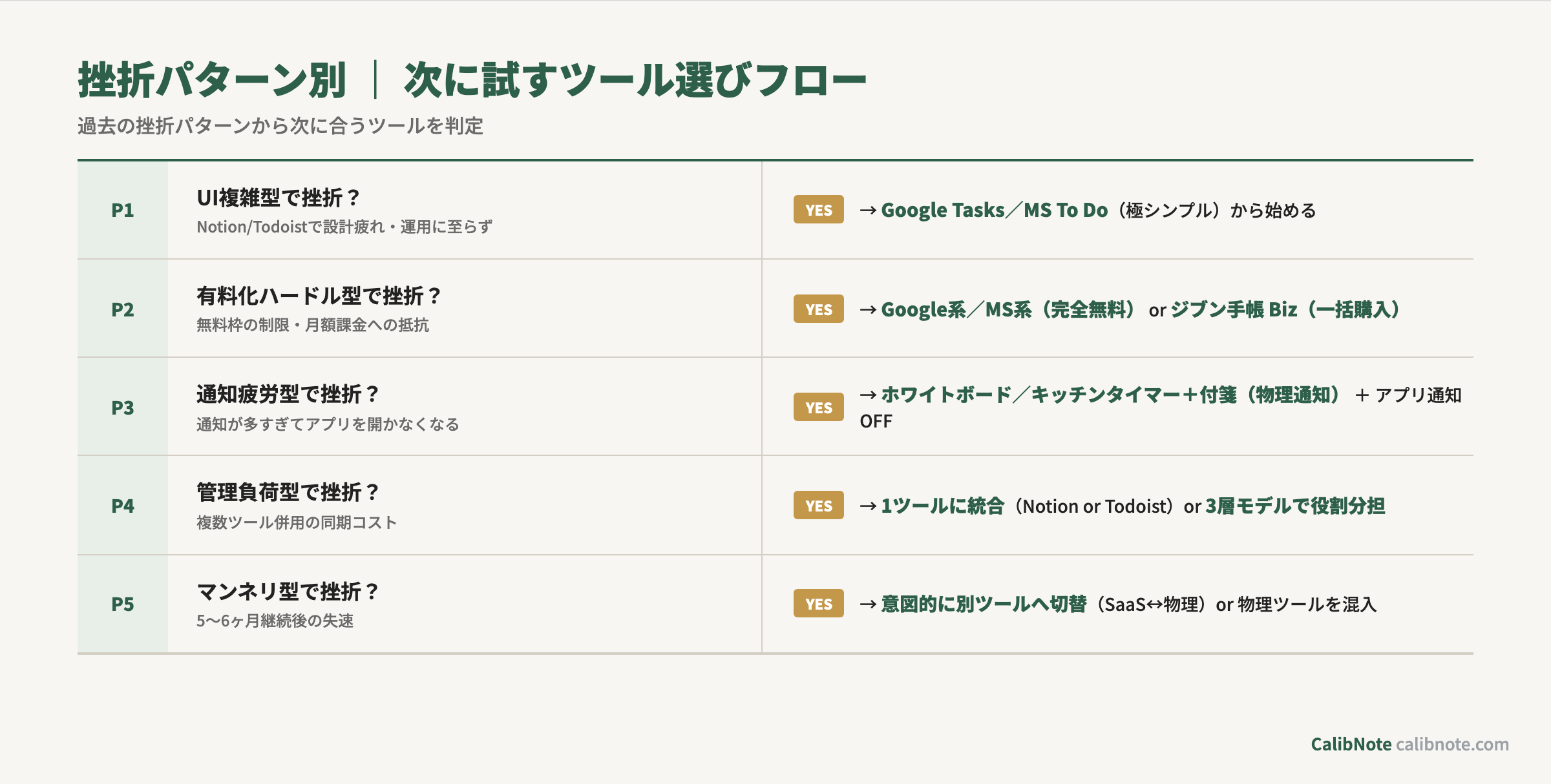 タスクツール挫折パターン別の次に試すツール選びフローチャート